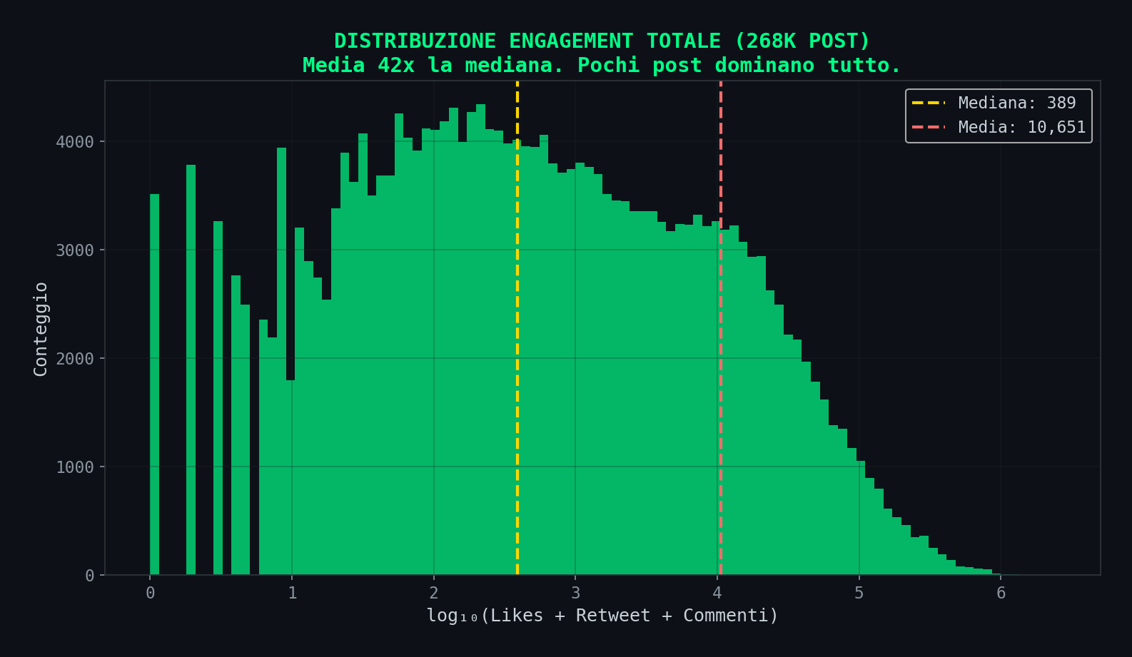 Distribuzione engagement