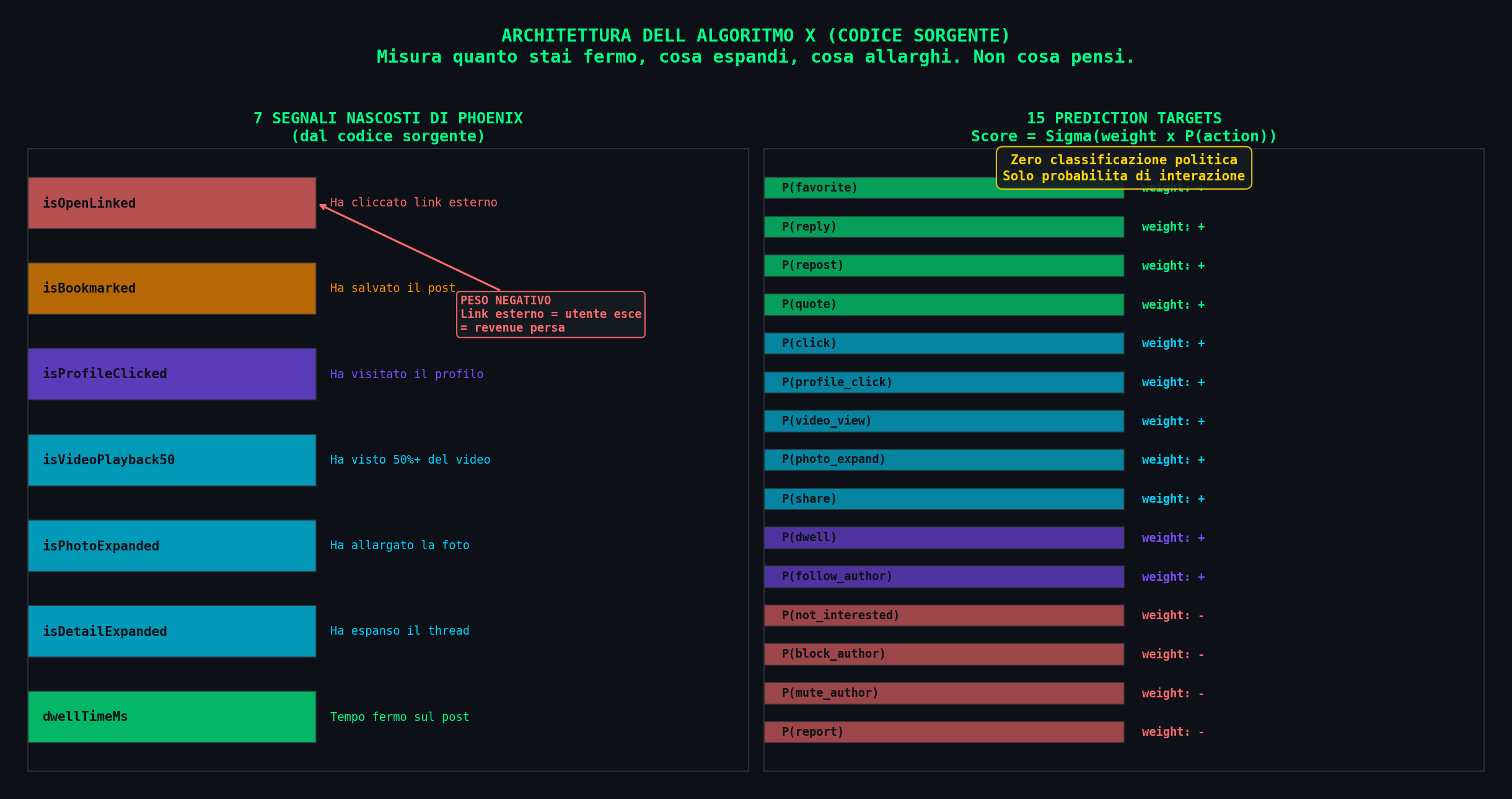 Architettura algoritmo X