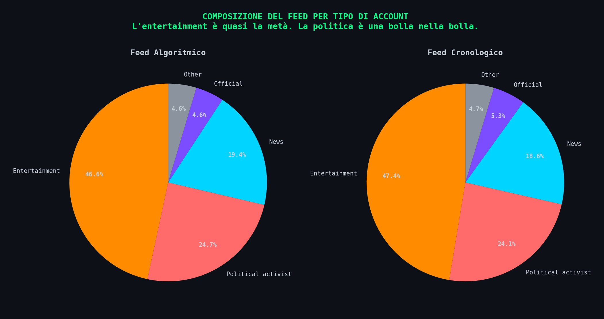 Composizione feed per tipo