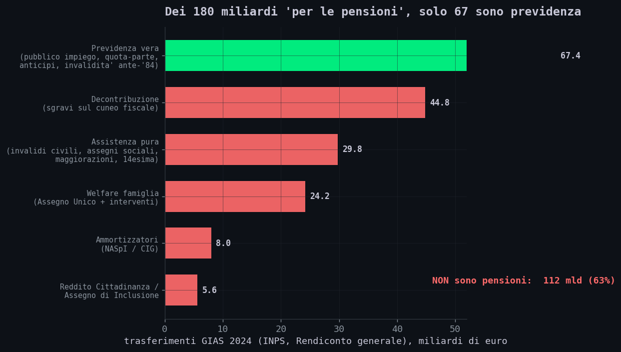 Scomposizione dei trasferimenti GIAS 2024