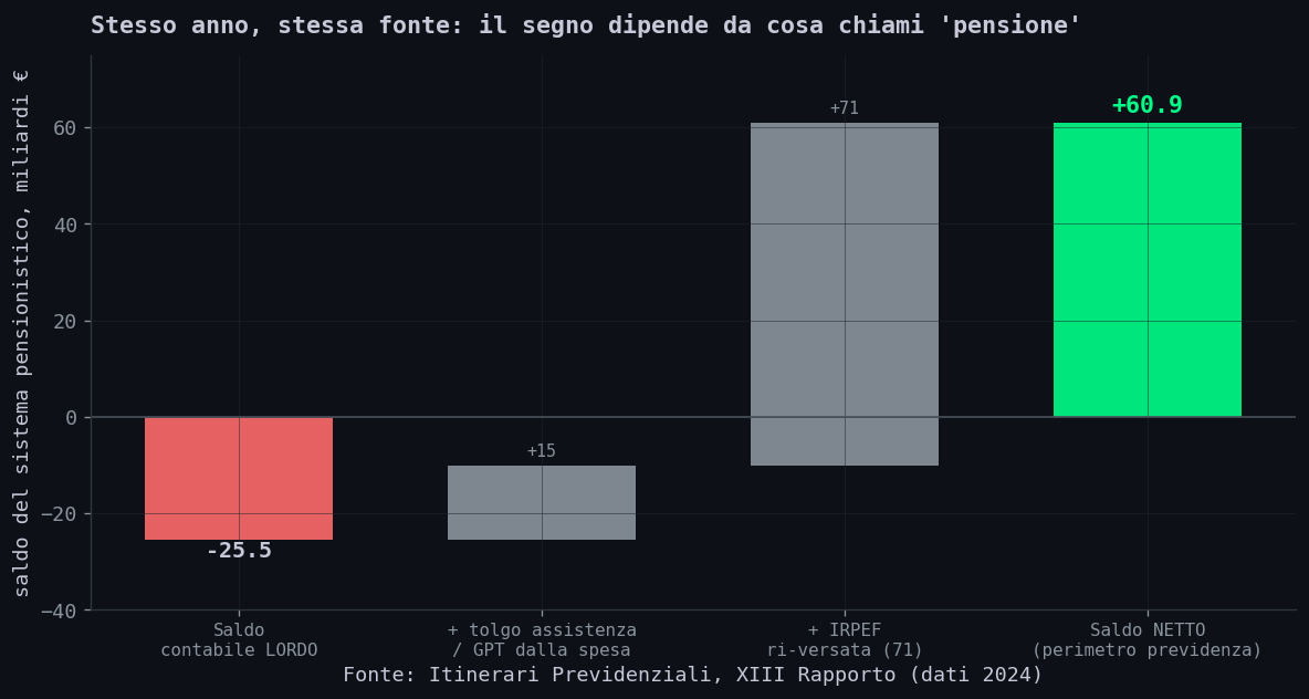 Saldo del sistema pensionistico: lordo vs netto