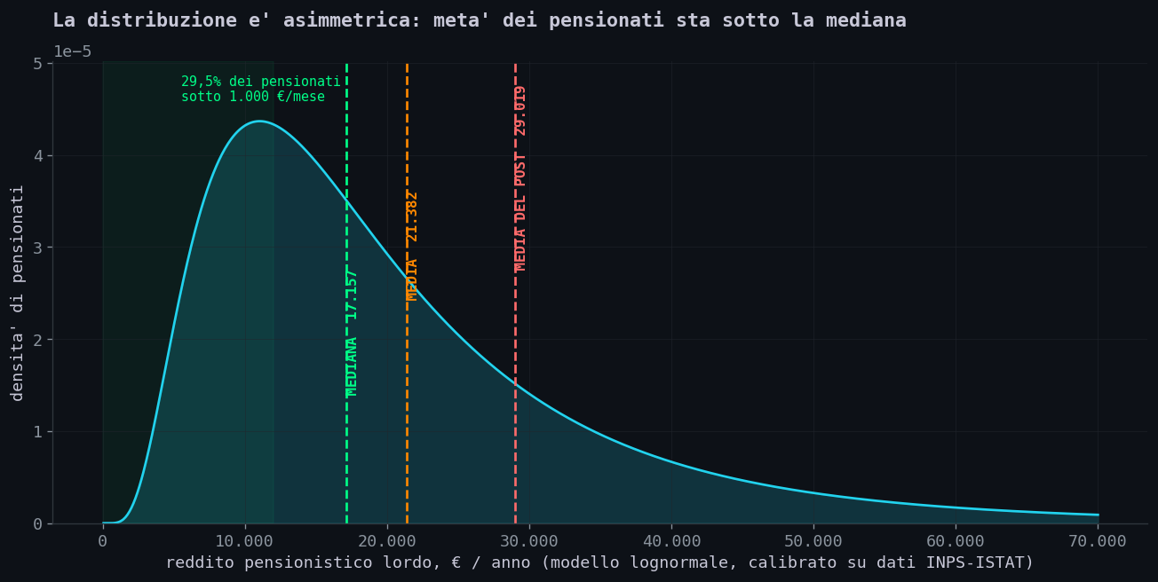 Distribuzione lognormale dei redditi pensionistici