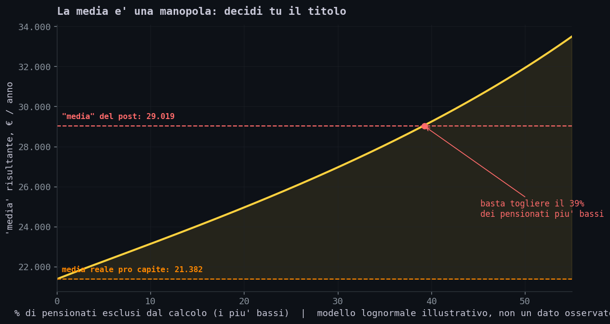 La media come funzione delle classi escluse