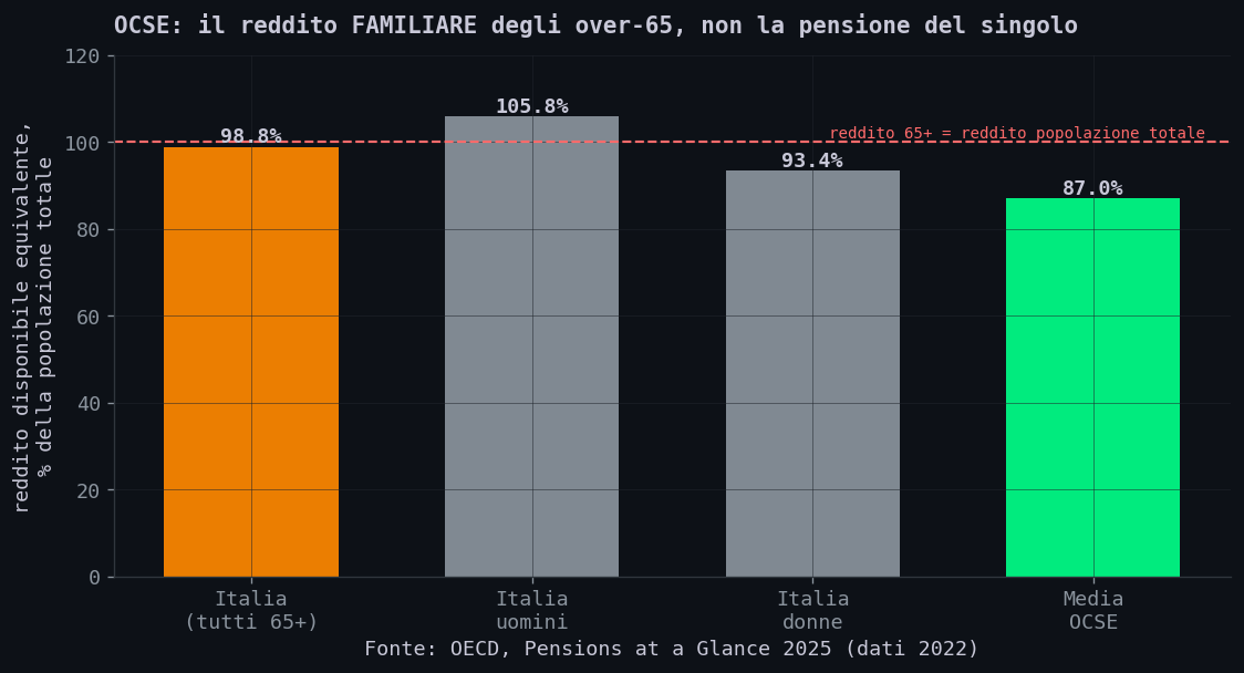 OCSE: reddito relativo degli over-65