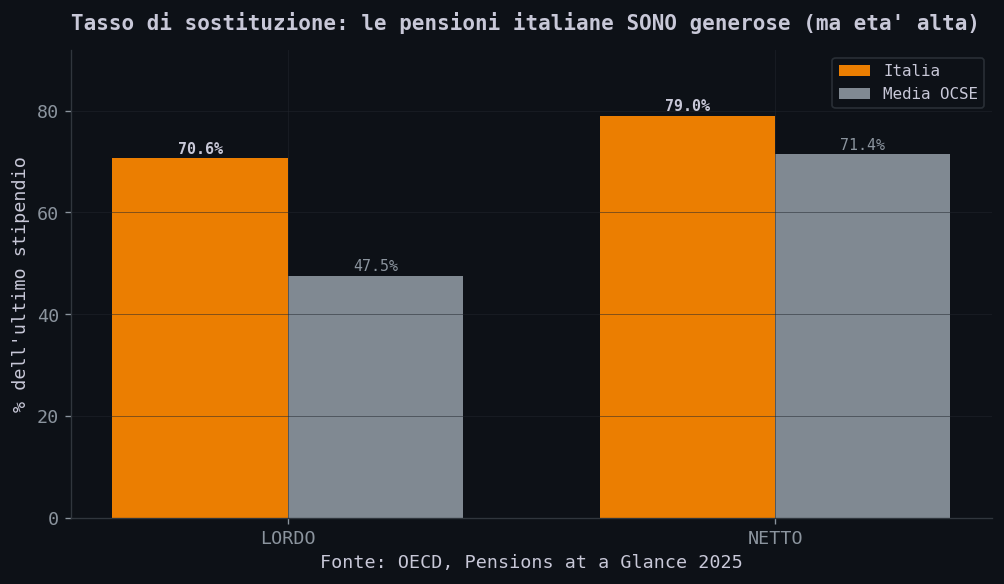 Tasso di sostituzione Italia vs OCSE