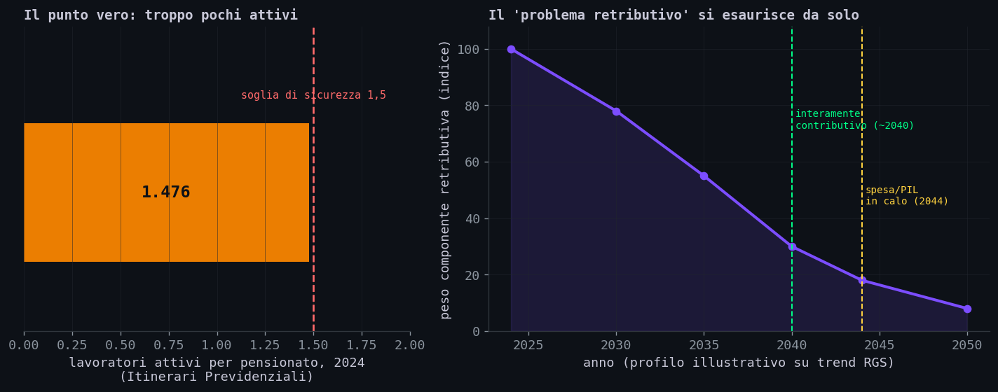 Rapporto attivi/pensionati e esaurimento del retributivo