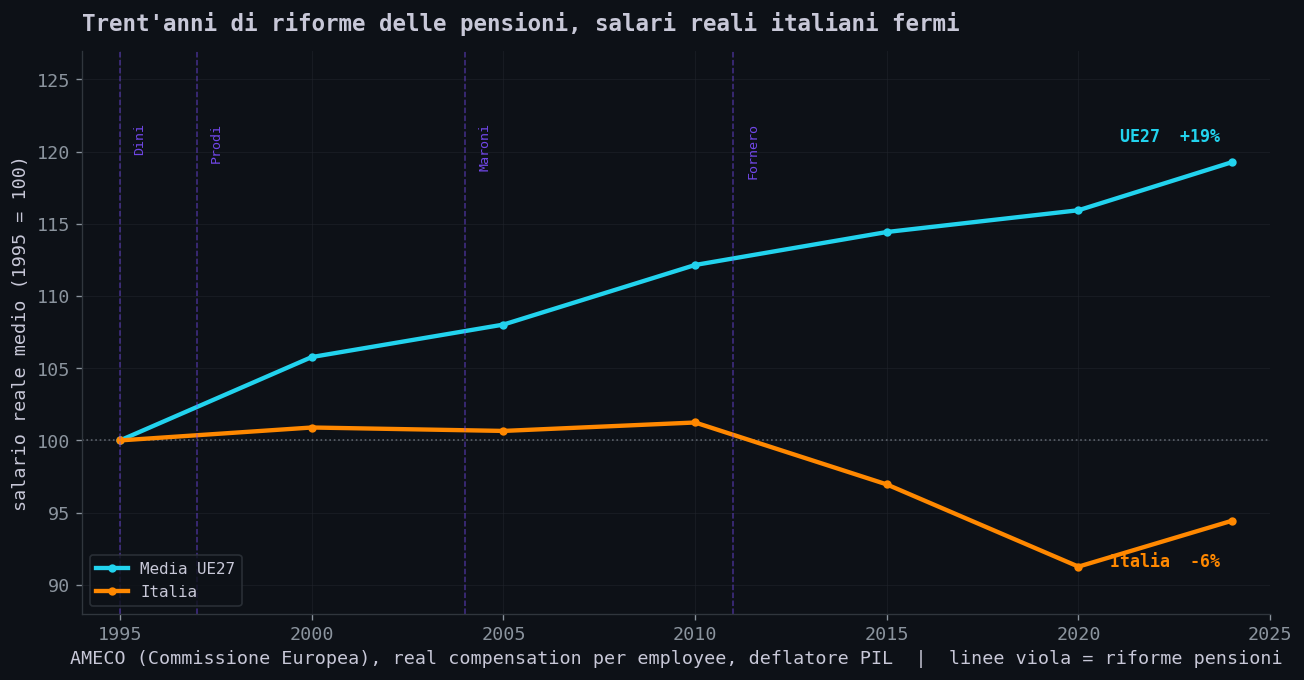 Salari reali Italia vs UE27 dal 1995, con le riforme pensionistiche