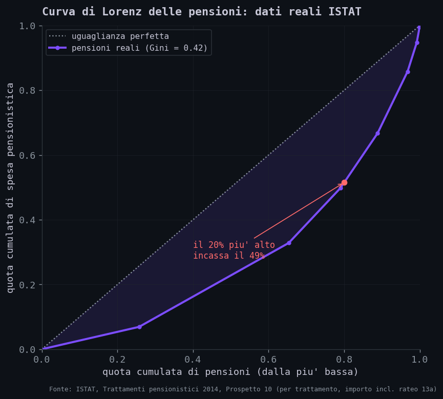 Curva di Lorenz reale delle pensioni, dati ISTAT