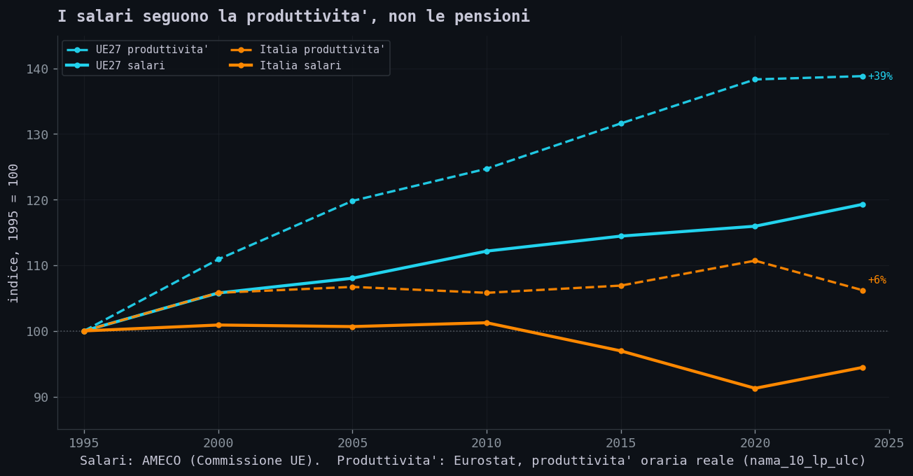 Salari reali e produttivita': Italia vs UE27 dal 1995