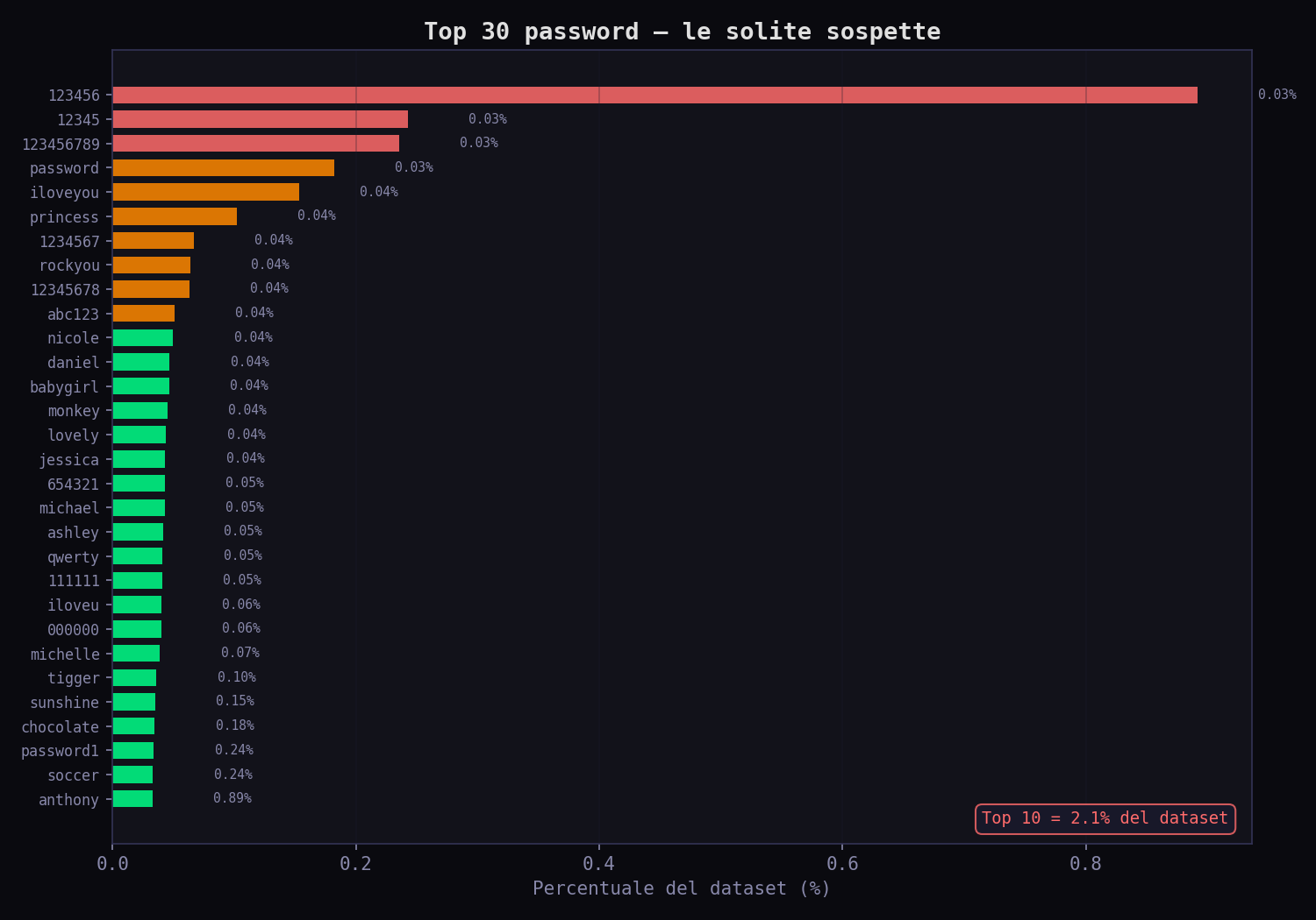 Top 30 password dal dataset RockYou