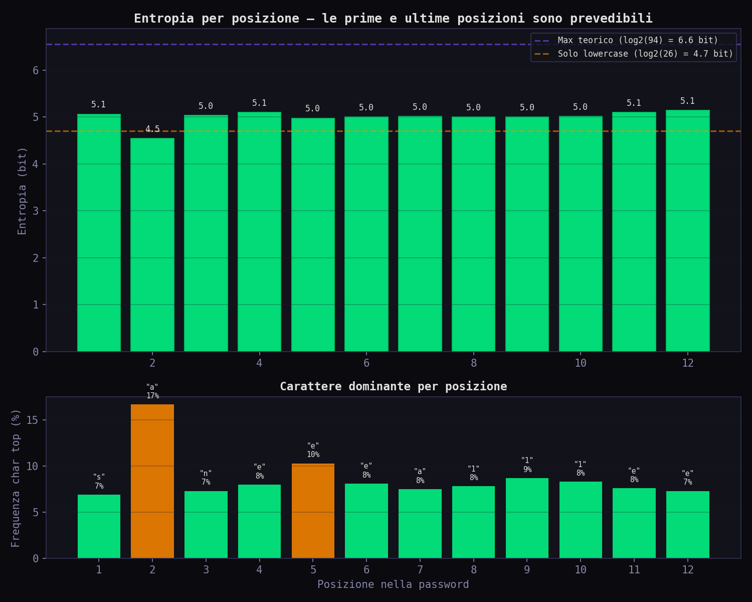 Entropia per posizione nella password
