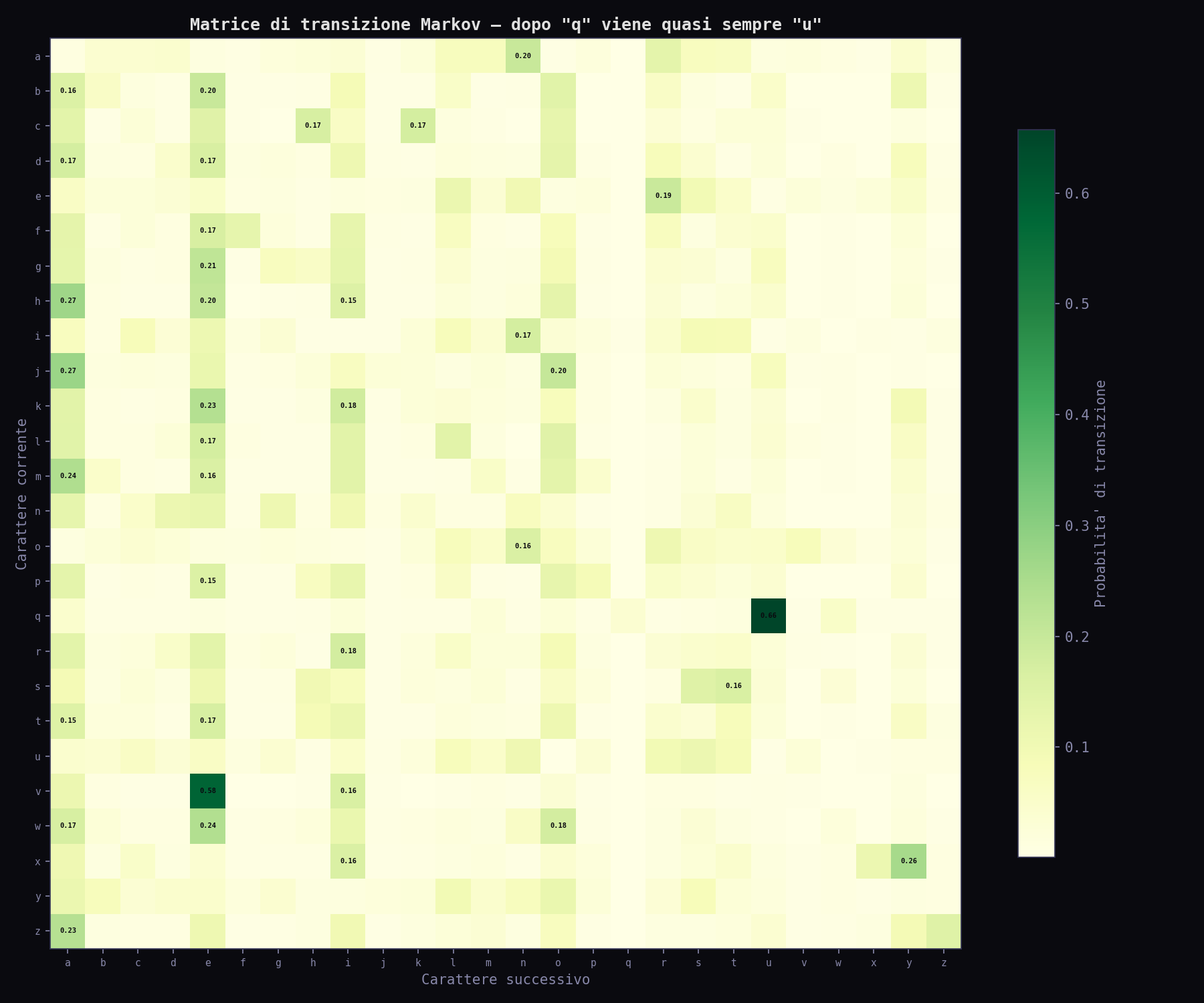 Matrice di transizione Markov per le lettere nelle password