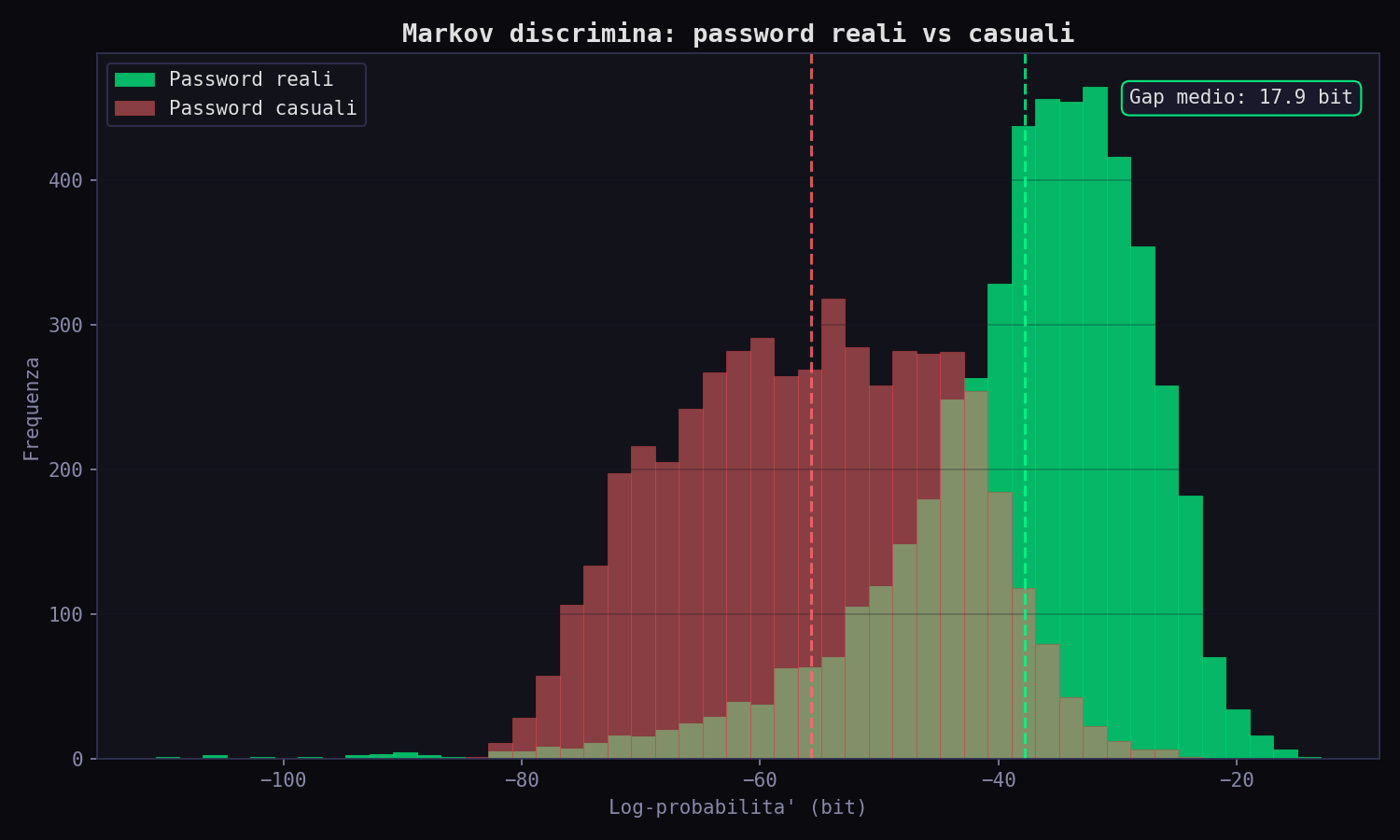 Distribuzione probabilità Markov: password reali vs casuali