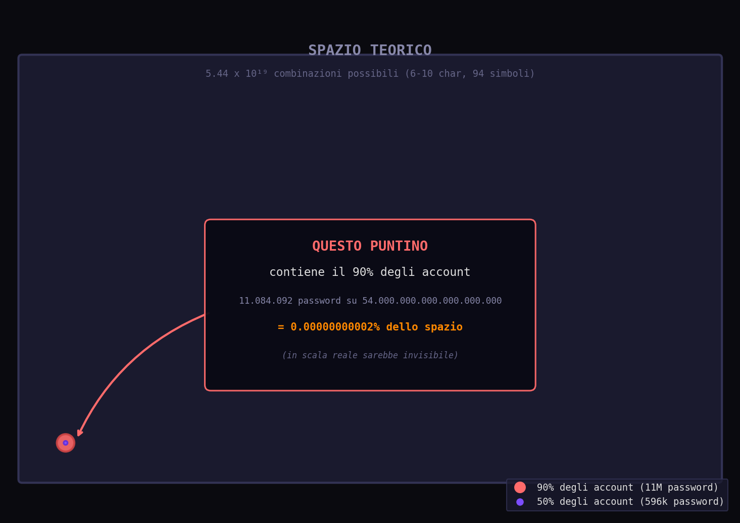 Curva di concentrazione della massa probabilistica: 90% degli account in una frazione infinitesima dello spazio