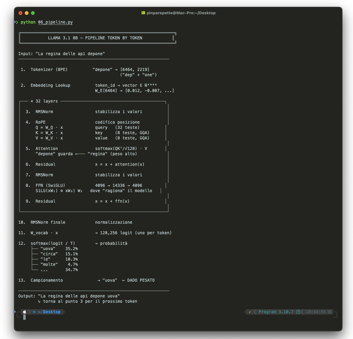 Pipeline completa di un token attraverso Llama 3.1 8B: tokenizer, embedding, 32 layer transformer, softmax, campionamento