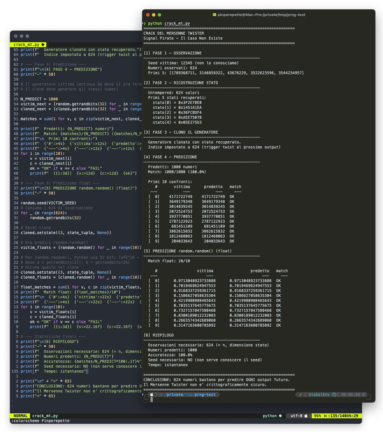 Terminale: script Python che cracka il Mersenne Twister, 624 output osservati, 1000 predetti, 100% match