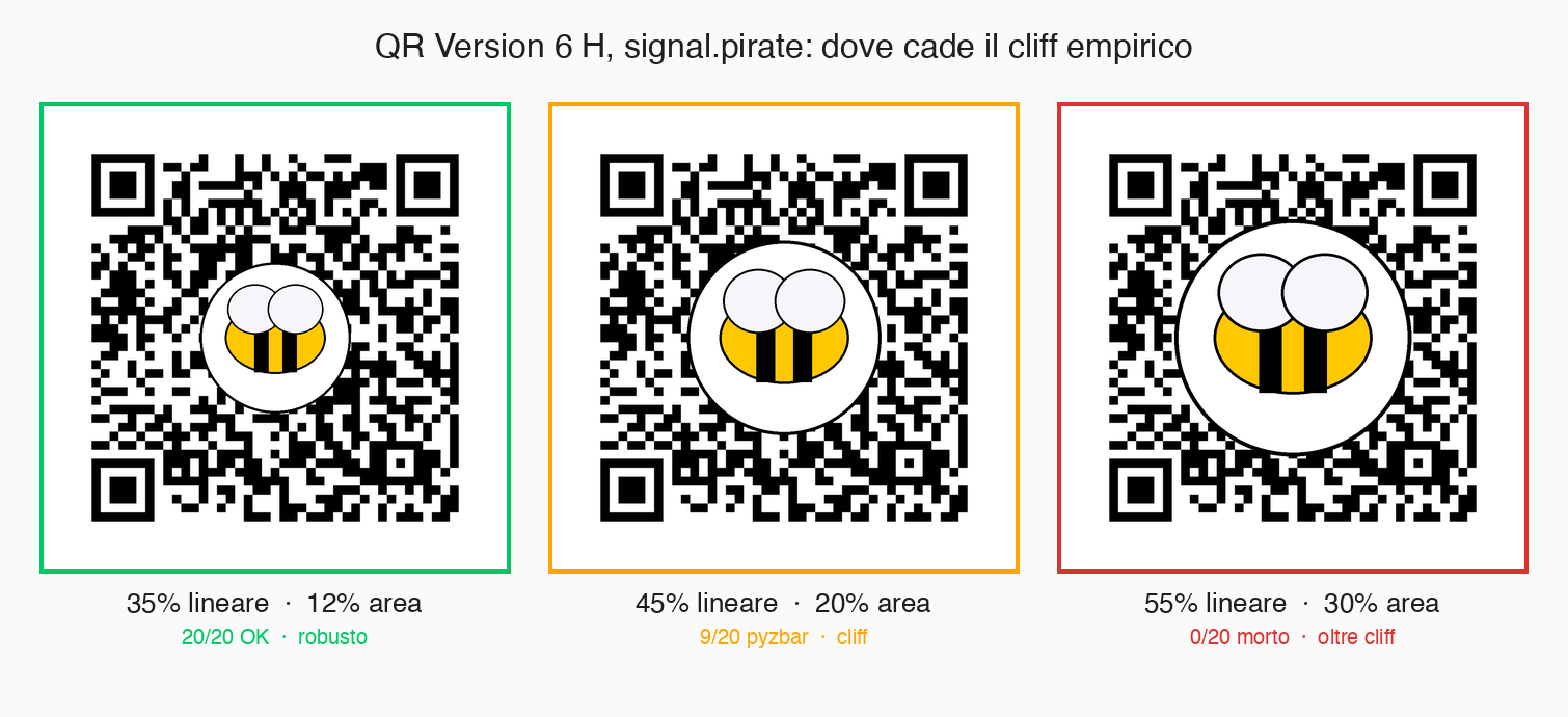 Tre QR con ape al 35%, 45%, 55%: sempre decodificabile, instabile al cliff, sempre morto