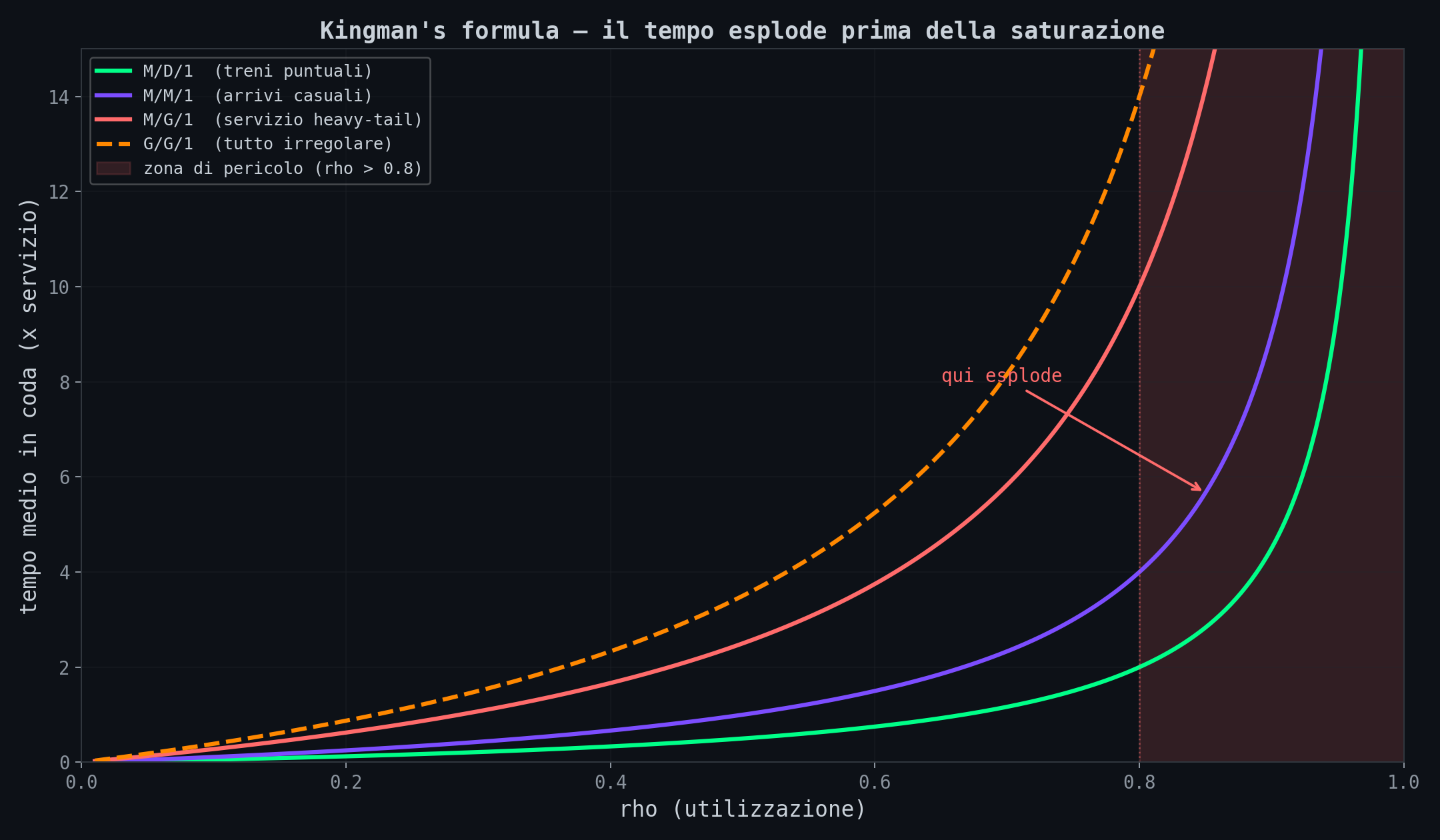 Kingman formula: confronto M/M/1, M/D/1, M/G/1, G/G/1