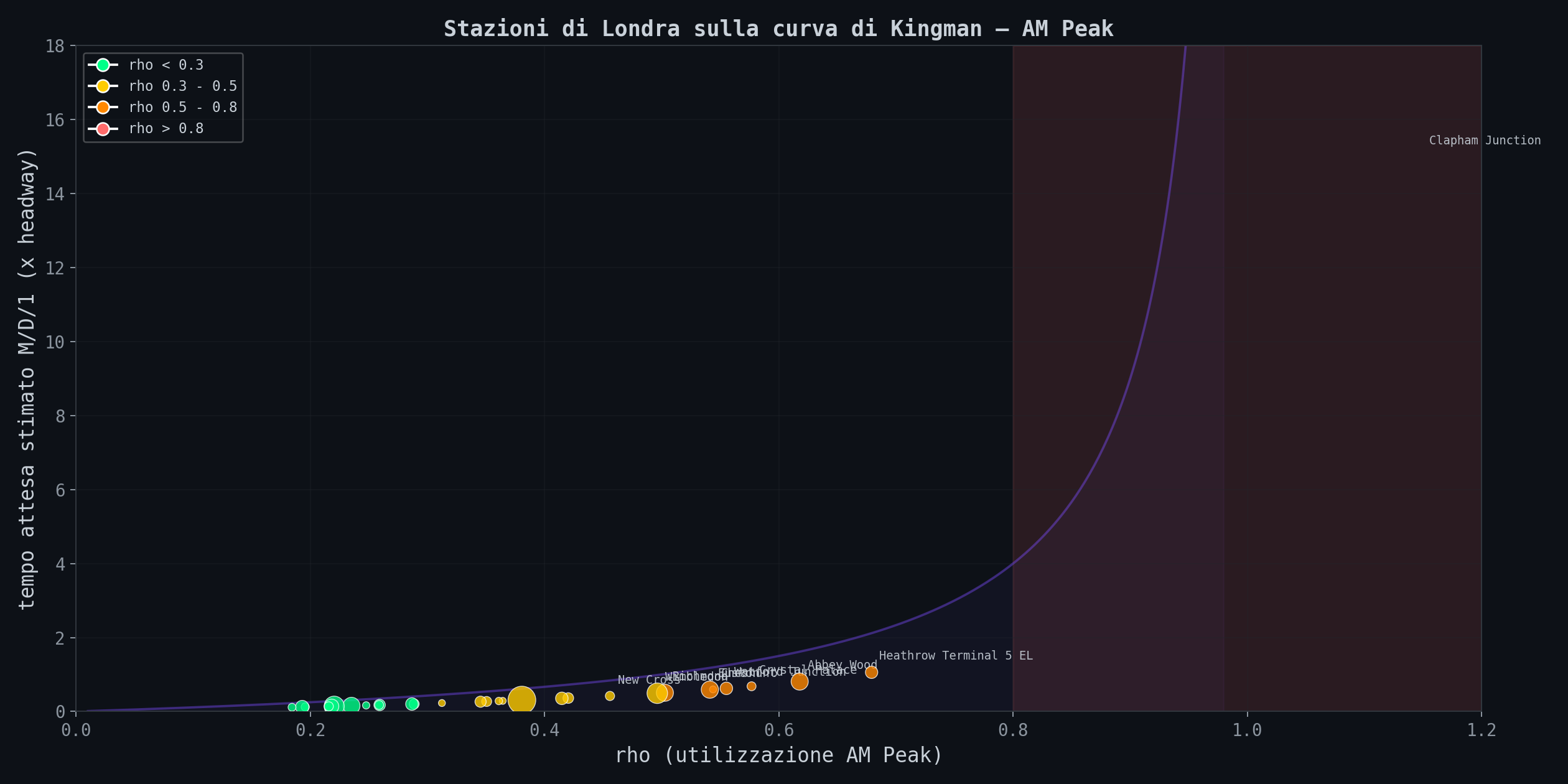 Stazioni di Londra sulla curva di Kingman