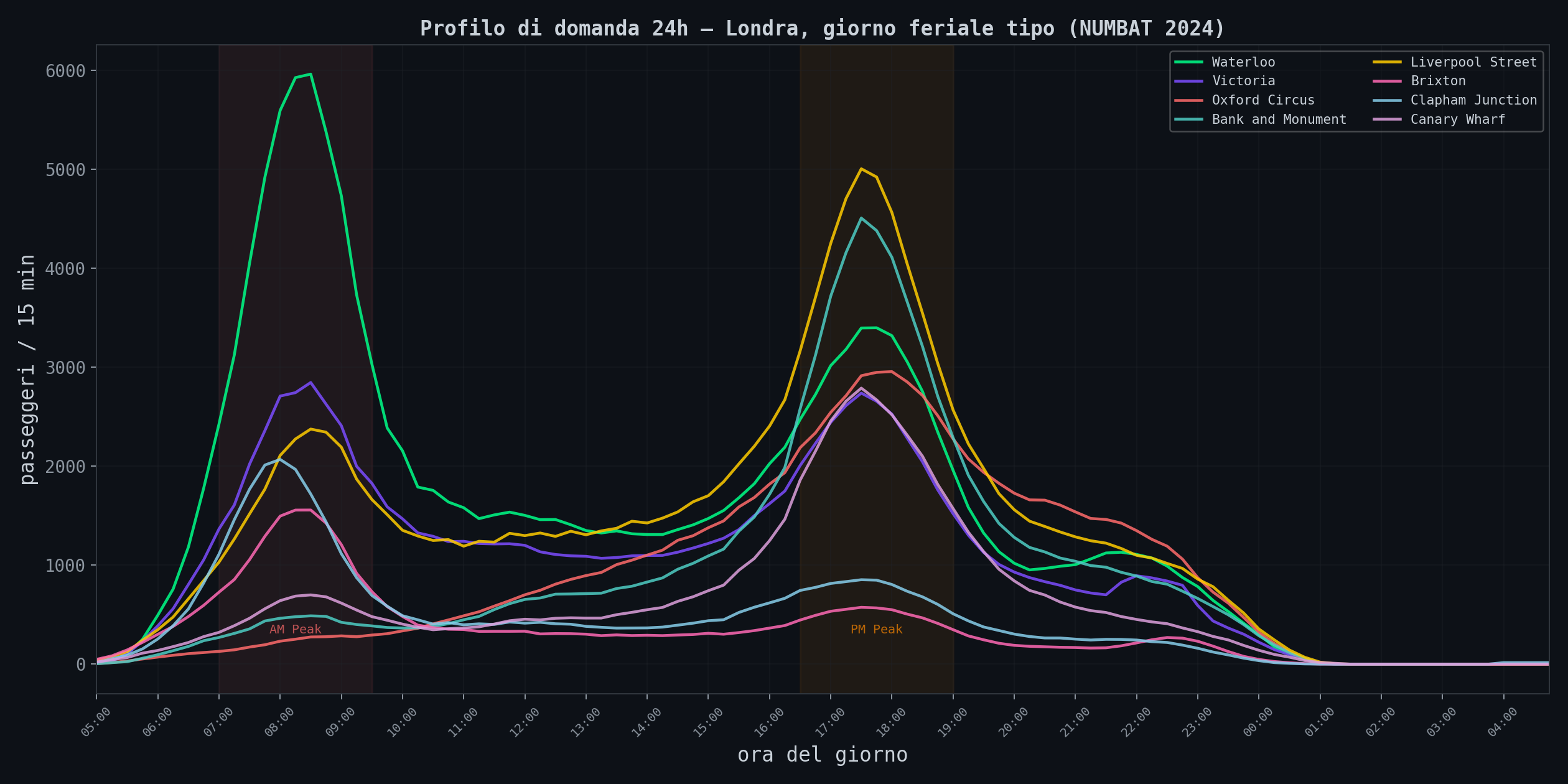 Profilo domanda 24h, Londra, giorno feriale tipo