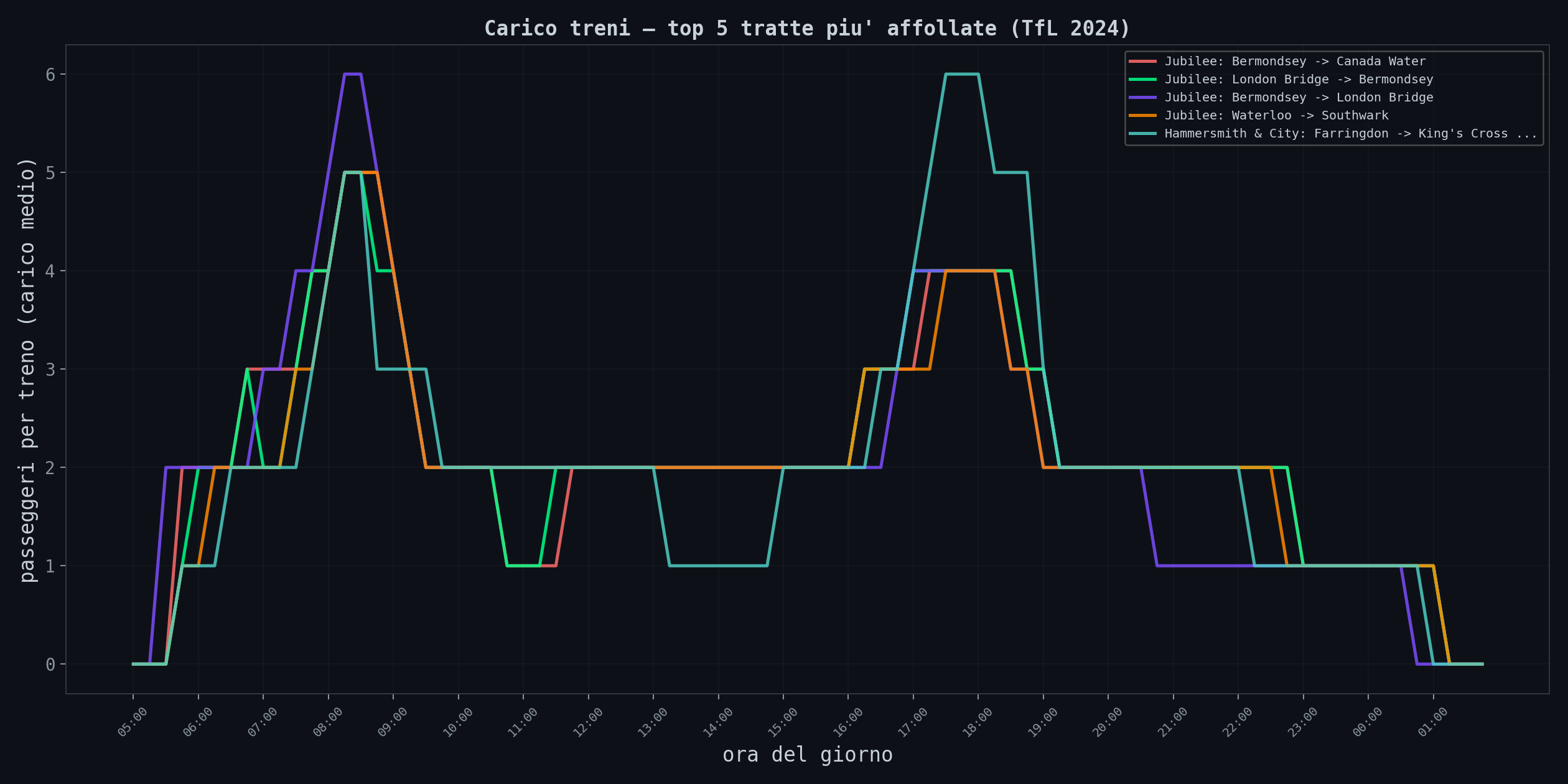Carico treni, top 5 tratte piu' affollate