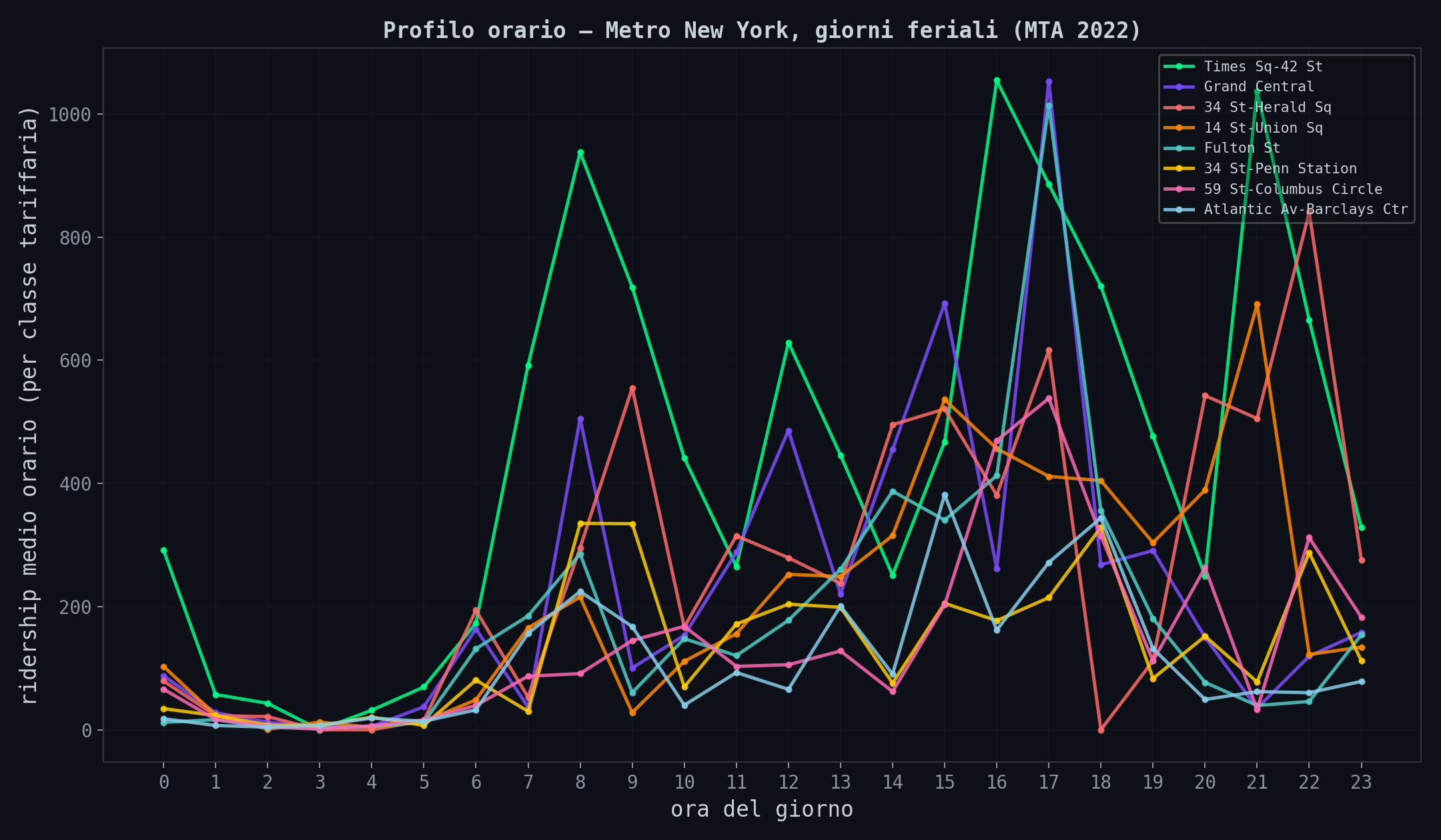 Profilo orario metro New York