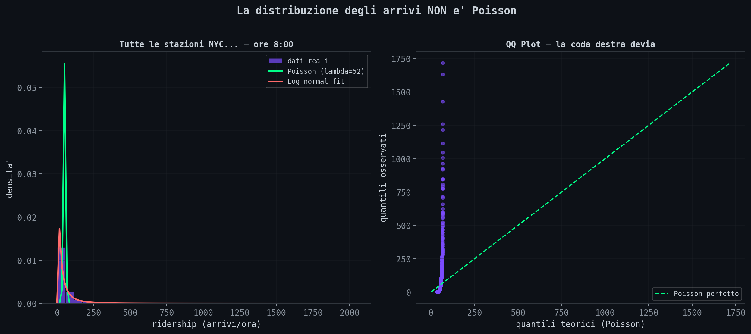 Distribuzione arrivi MTA: Poisson vs realta'