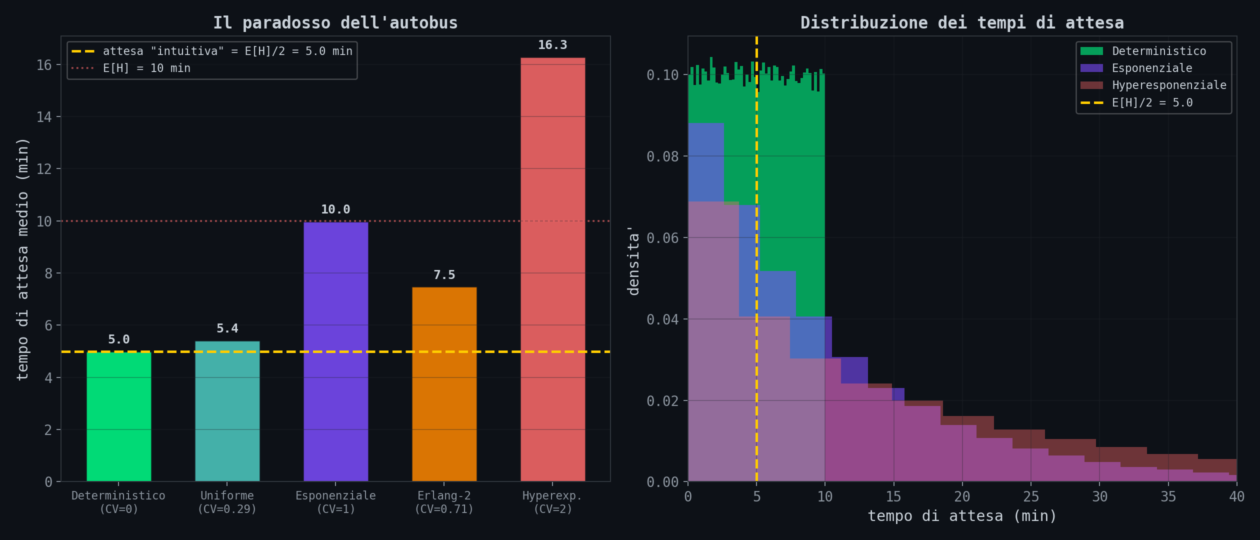 Paradosso dell'autobus, simulazione