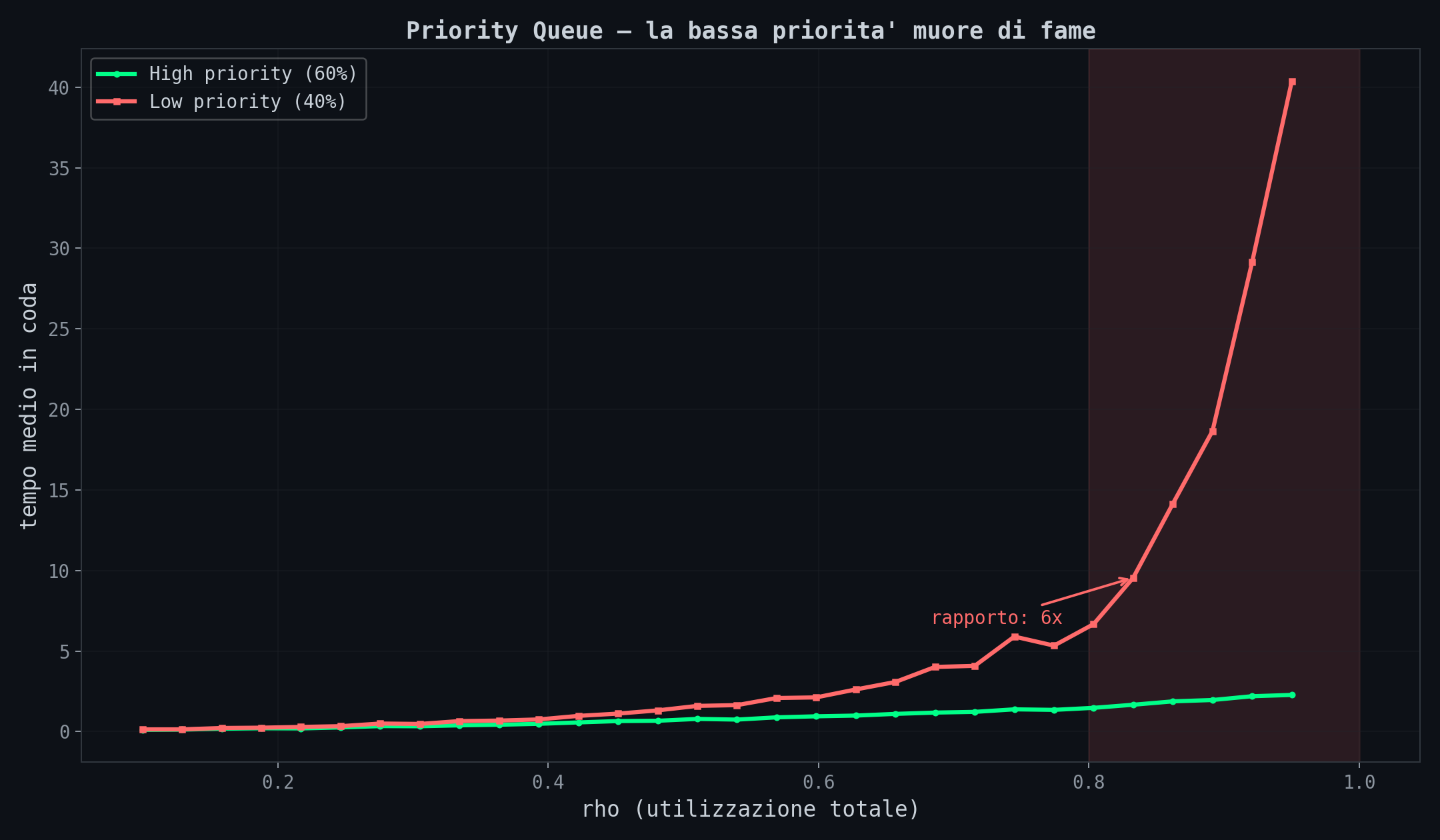 Priority queue, starvation della bassa priorita'