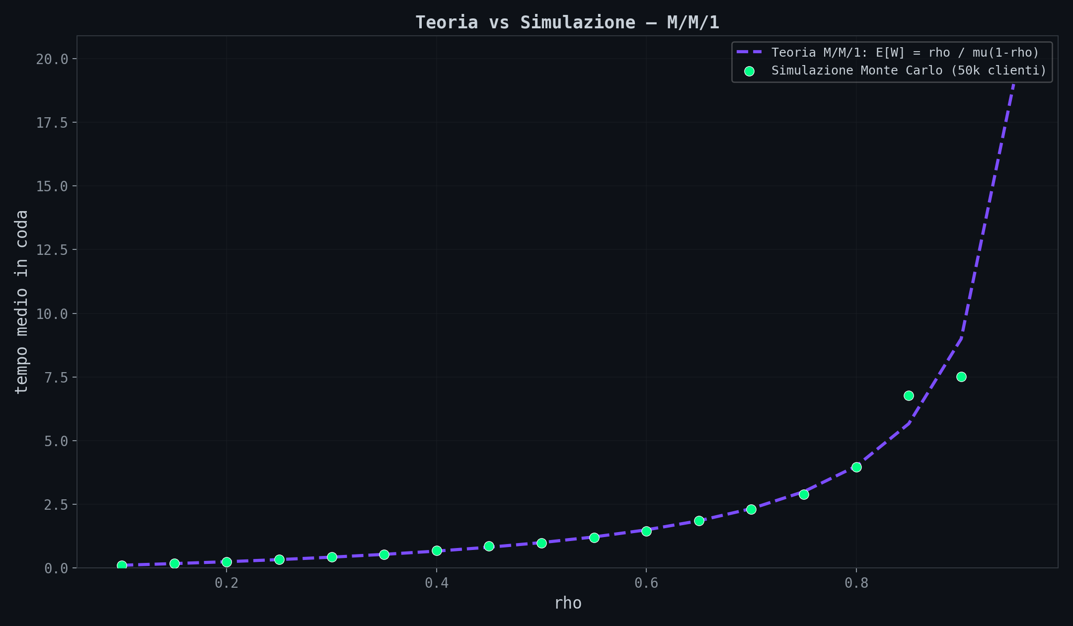 Teoria M/M/1 vs simulazione Monte Carlo