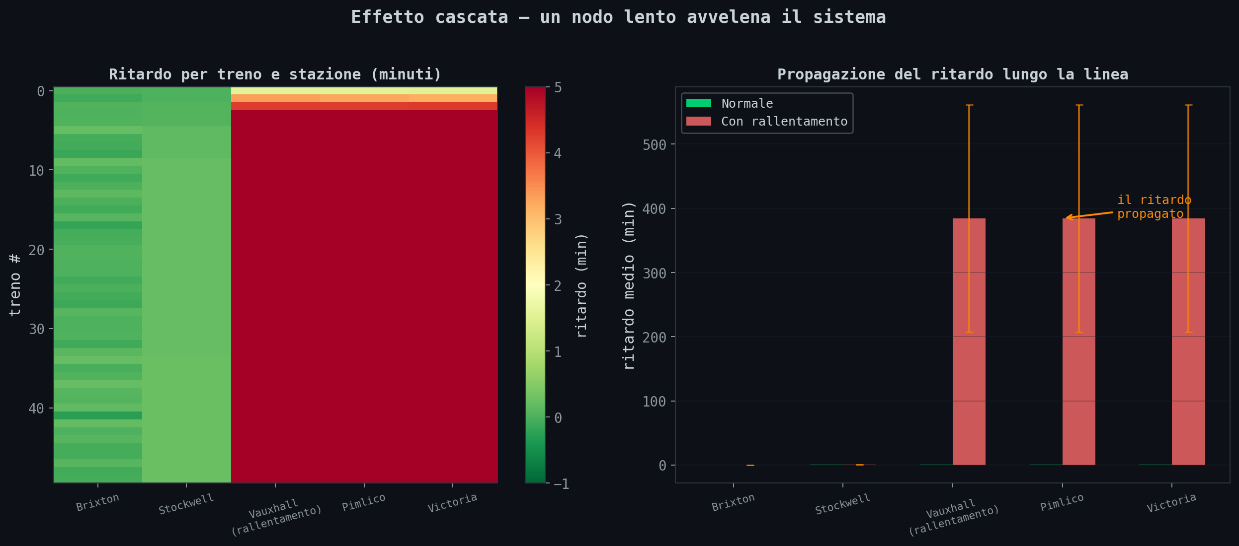 Effetto cascata, propagazione del ritardo