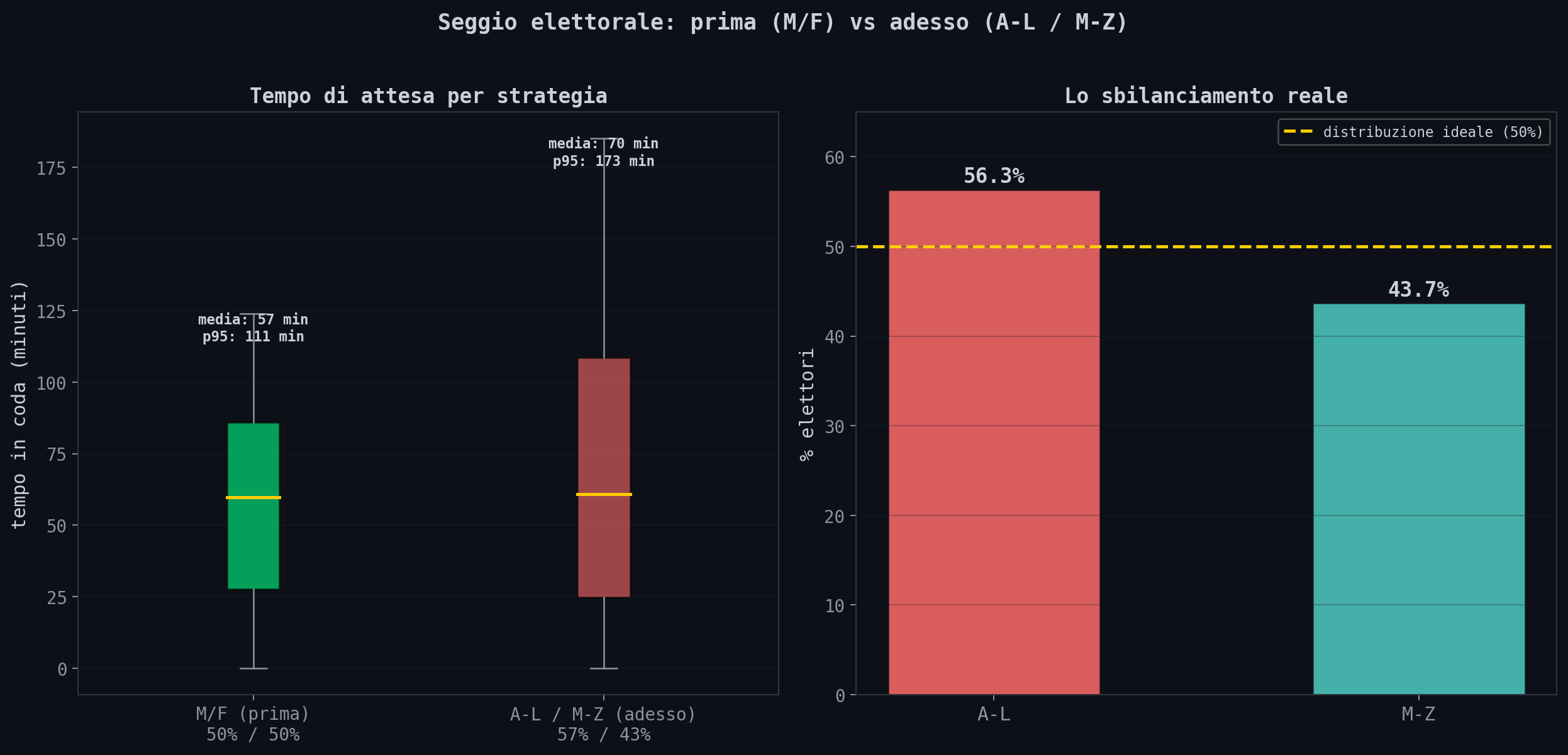 Simulazione seggio: M/F vs A-L/M-Z