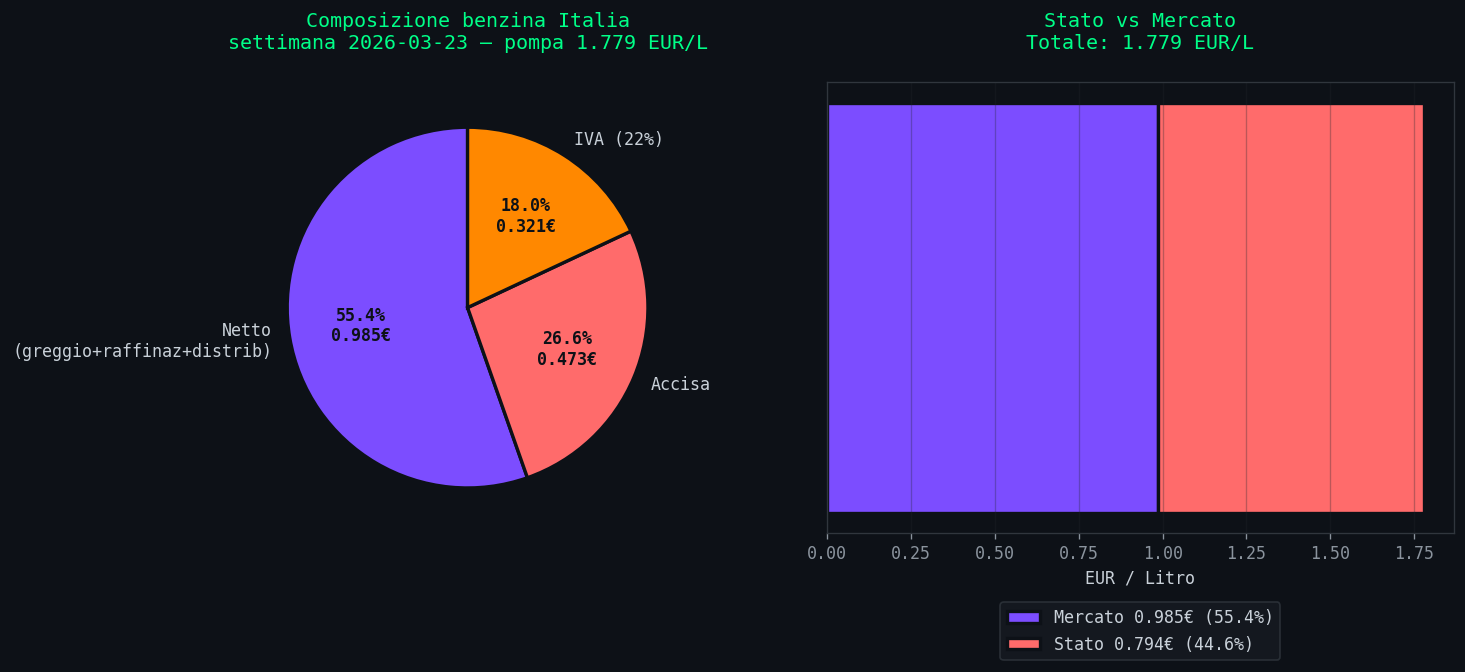 La Benzina Ha Un Modello