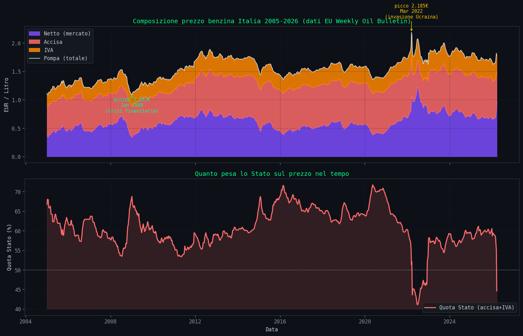 Composizione Stato vs Mercato nel tempo