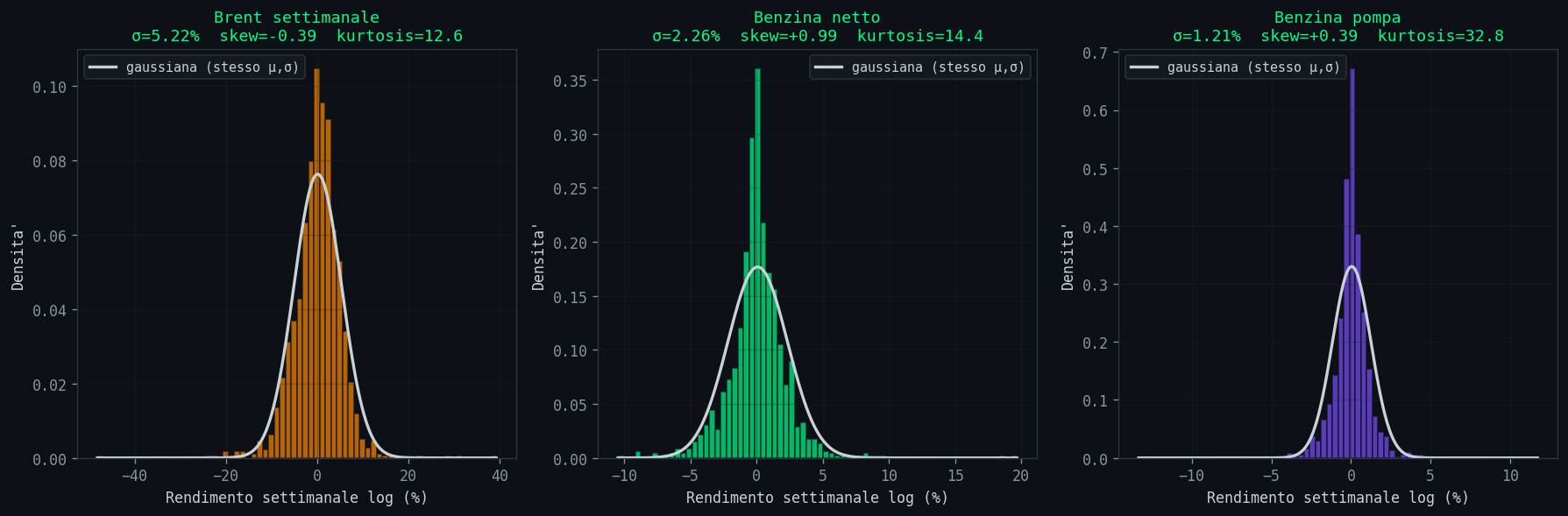 Distribuzione rendimenti settimanali