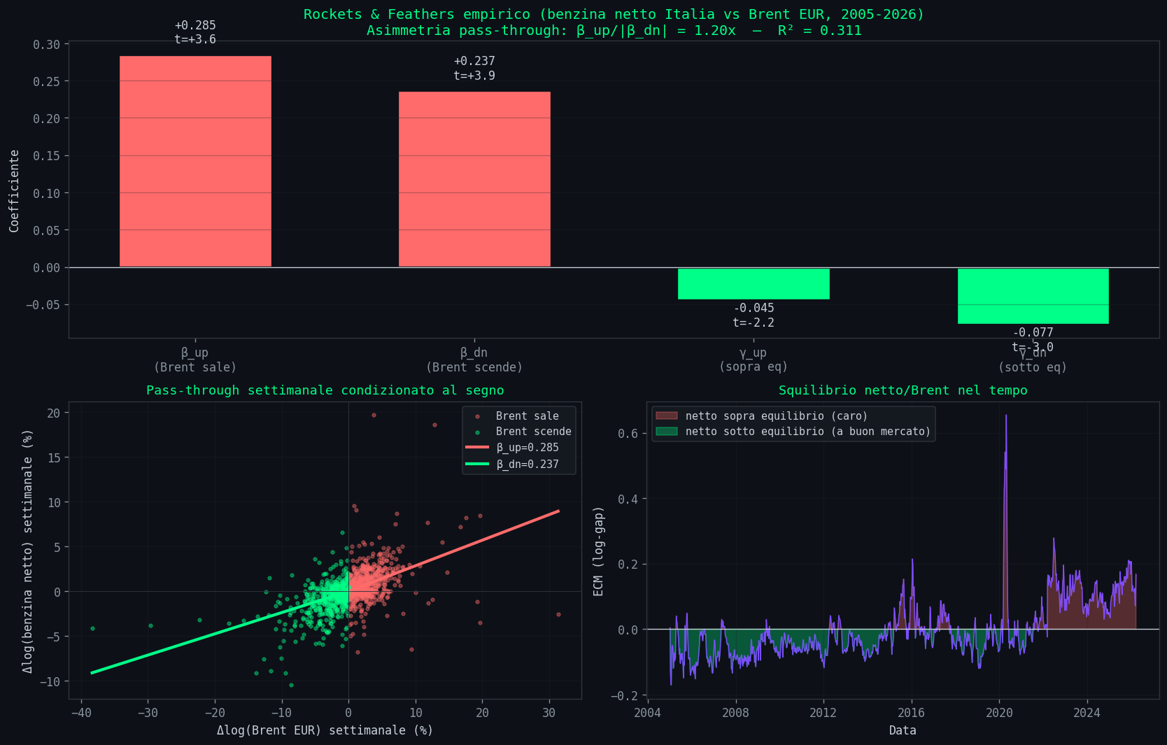Rockets and feathers su dati veri Italia