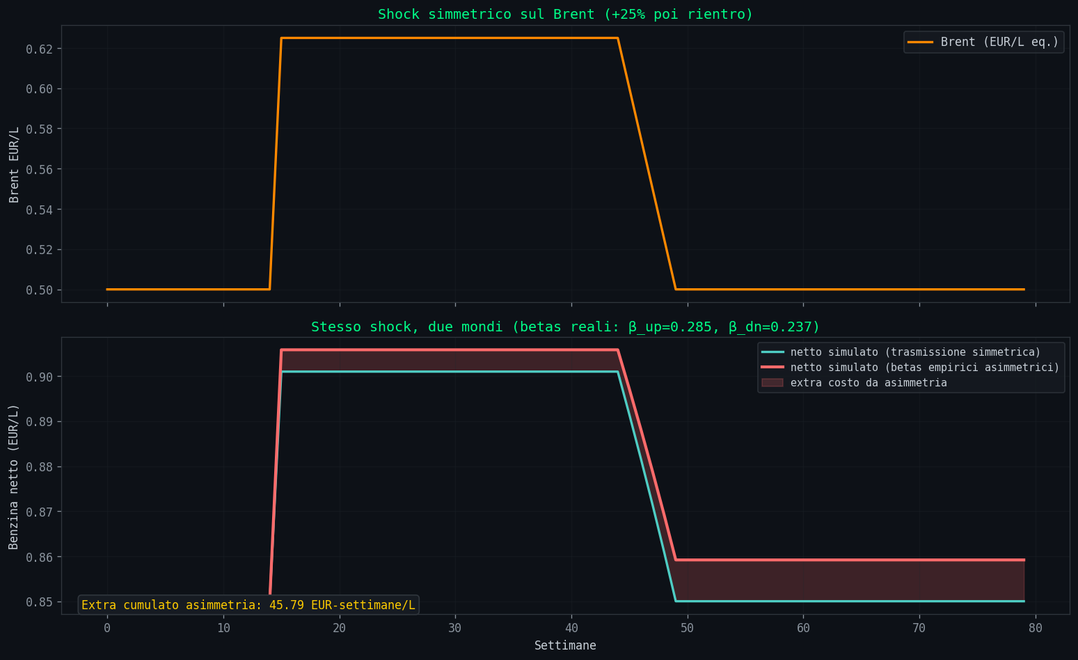 Shock simulato con betas empirici