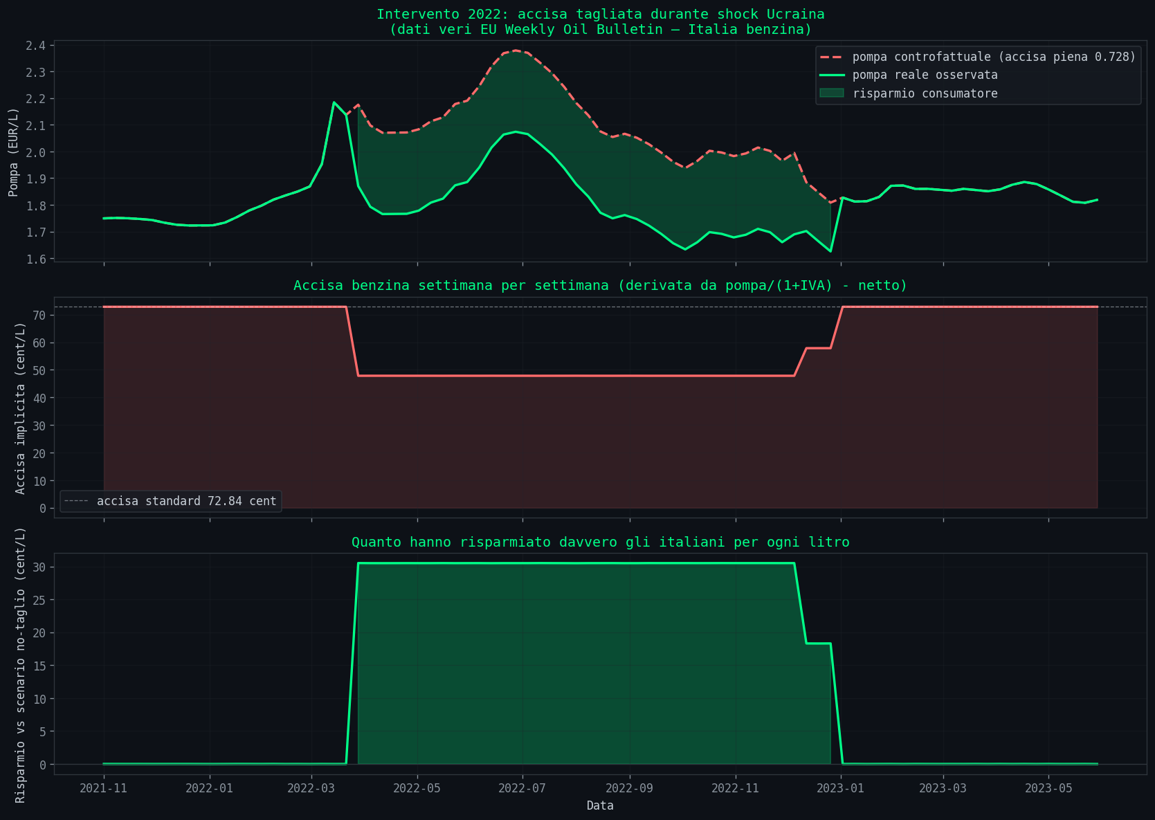 Analisi controfattuale intervento accise 2022
