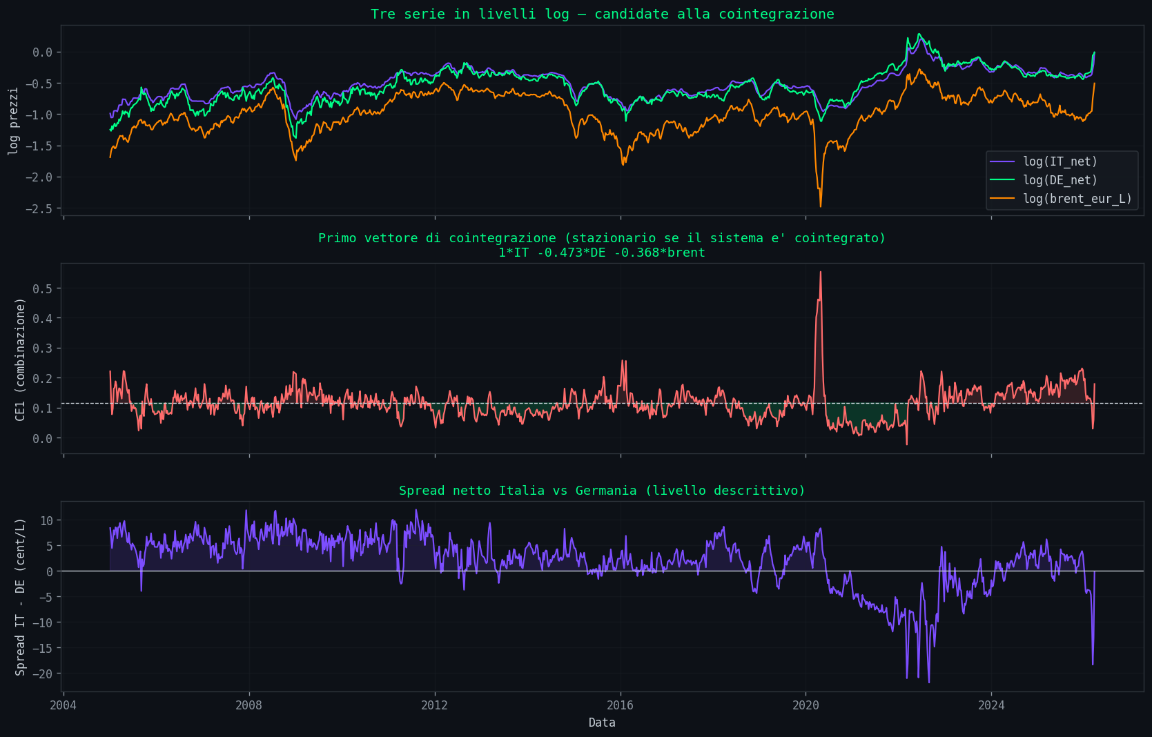 Johansen cointegration test e VECM