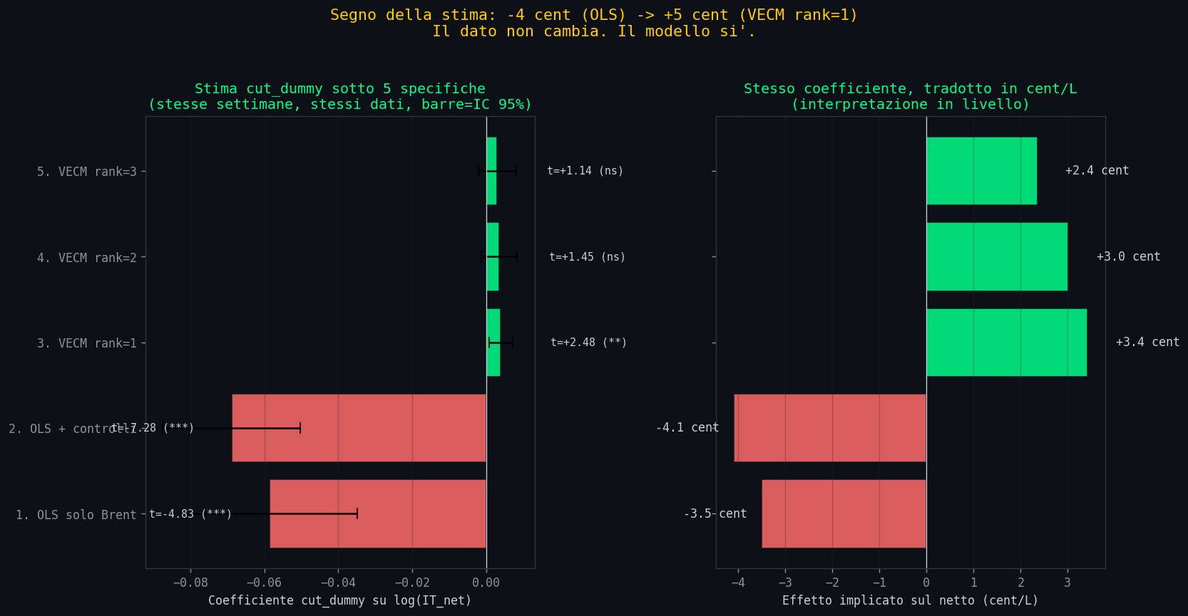 Confronto 5 modelli sulla stessa domanda