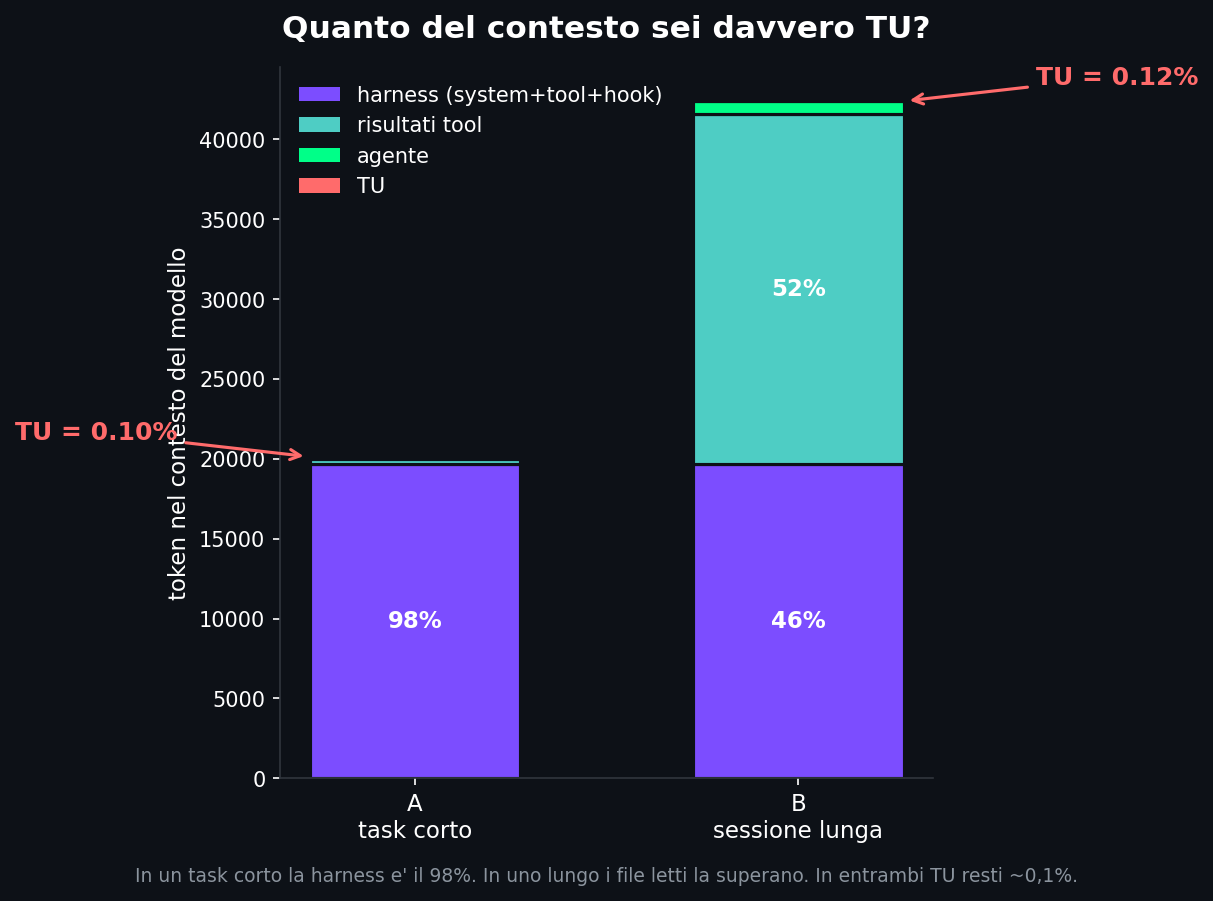 Due barre impilate a confronto. A sinistra lo scenario A (task corto): la barra e' quasi tutta viola, la harness occupa il 98 per cento del contesto, e una freccia rossa indica che TU sei lo 0,10 per cento. A destra lo scenario B (sessione lunga): la barra e' molto piu' alta, ora i risultati dei tool in teal occupano il 52 per cento e superano la harness viola al 46 per cento, ma una freccia rossa indica che TU resti lo 0,12 per cento.