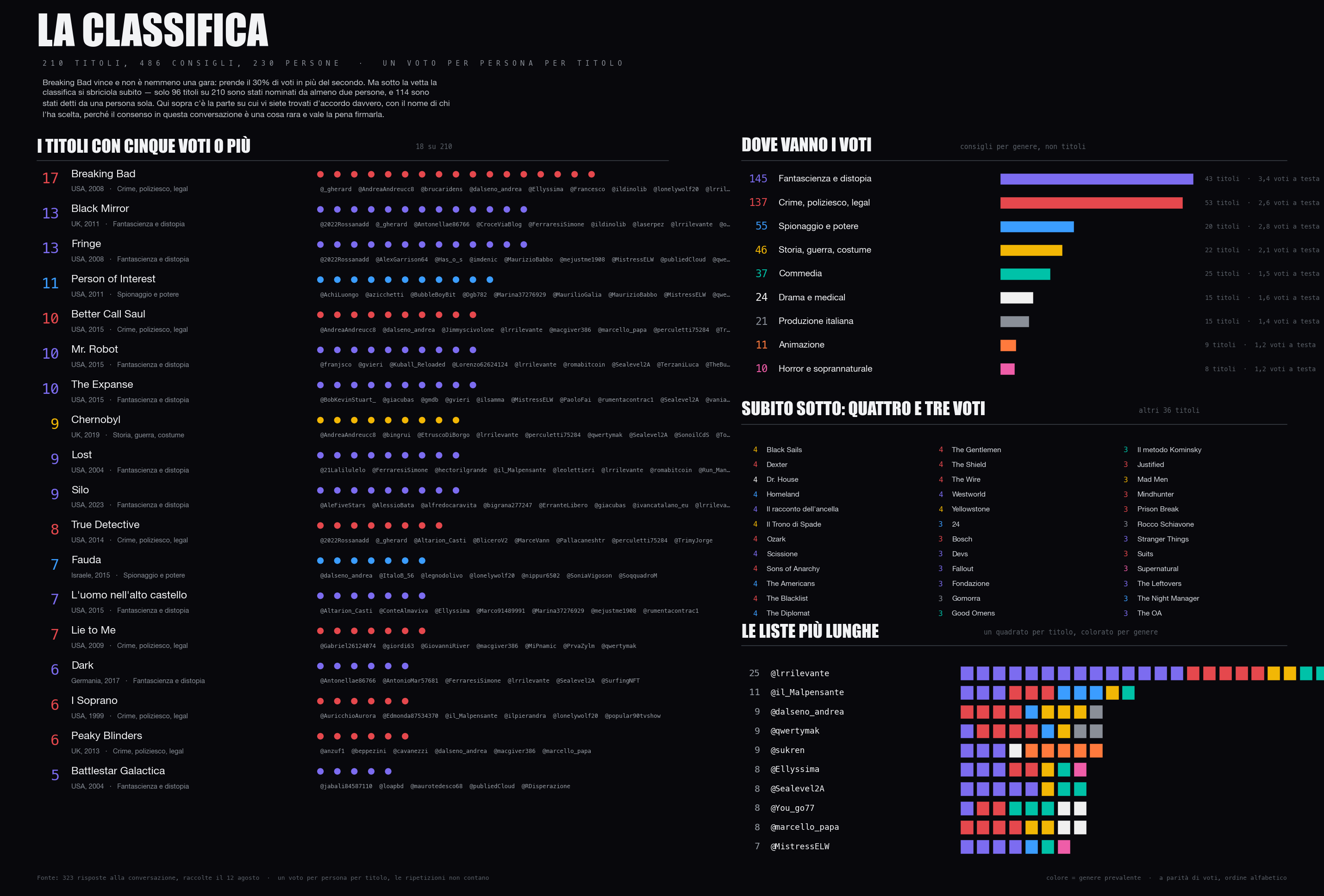 Vi ho chiesto una serie e mi avete costruito un dataset