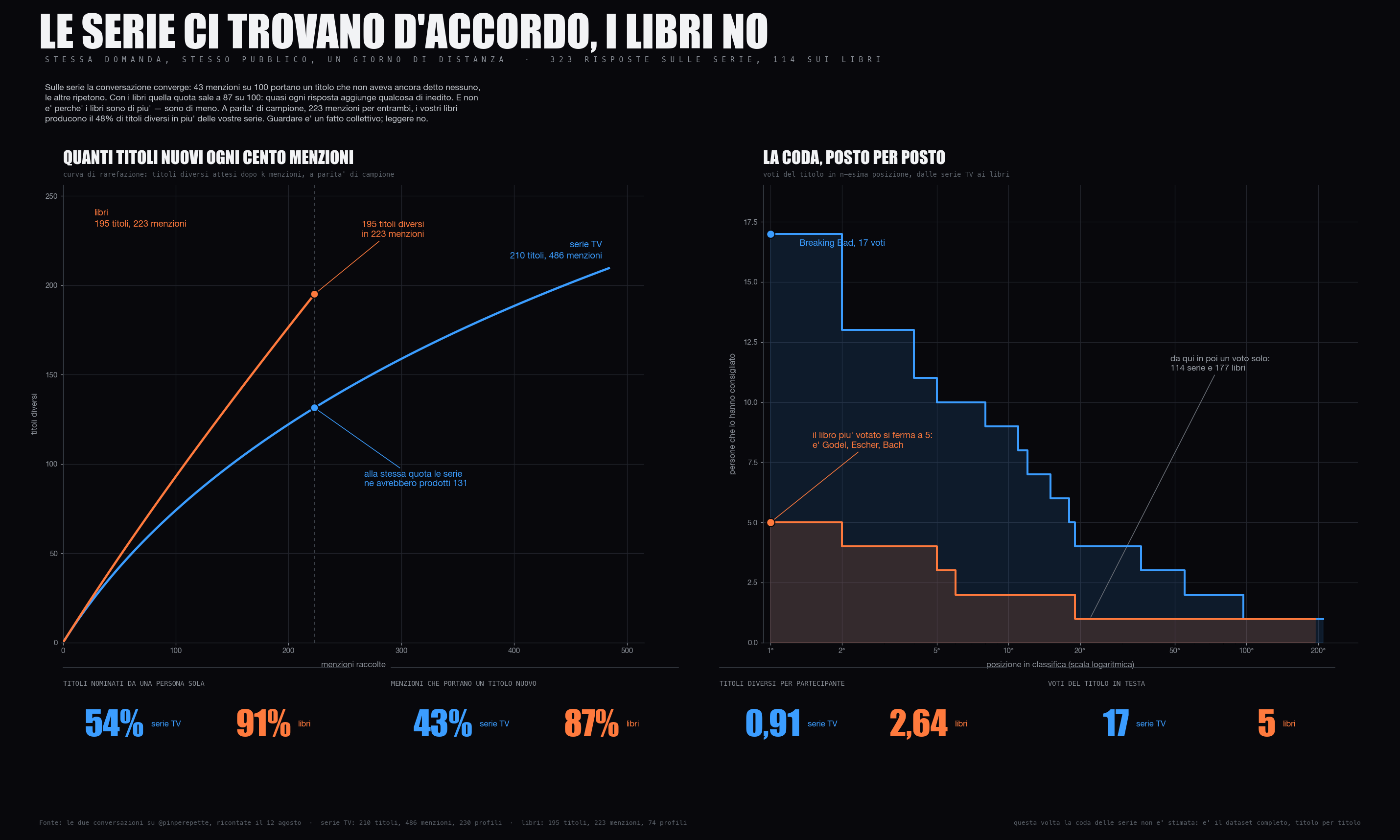 Confronto serie TV contro libri: curva di rarefazione e coda della classifica, con quattro indicatori a confronto