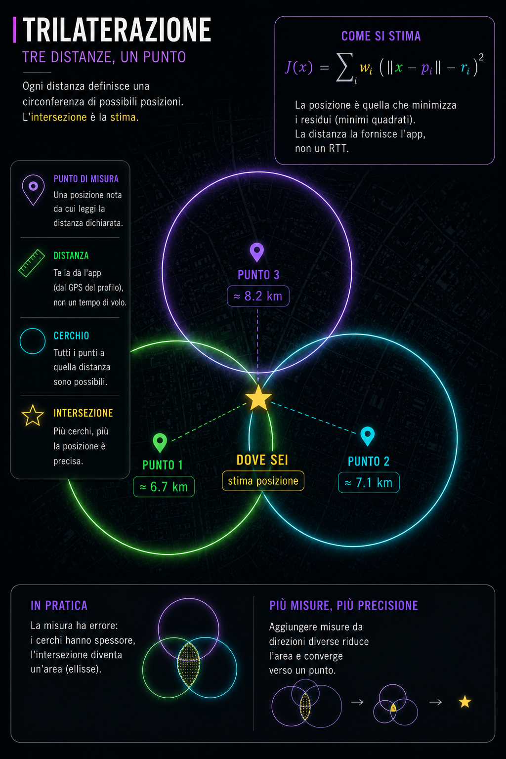 Infografica: tre cerchi neon attorno a tre punti di misura, l'intersezione e' la posizione stimata. La distanza la fornisce l'app, non un tempo di volo.