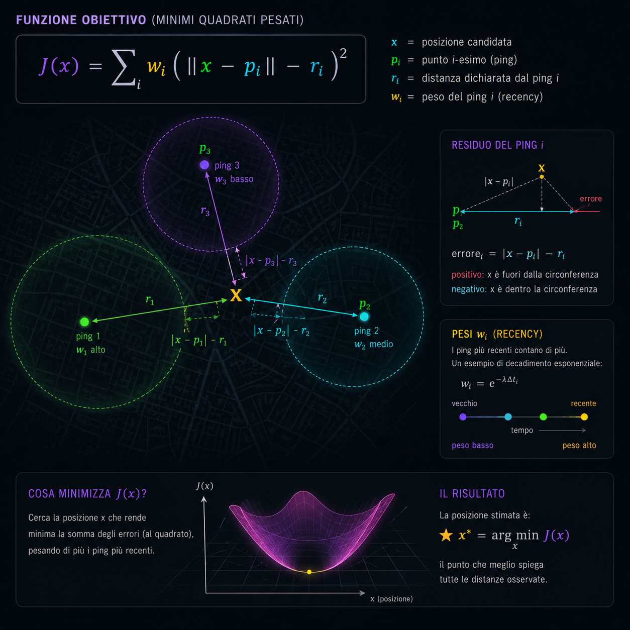 Infografica della funzione obiettivo J(x) ai minimi quadrati pesati: residuo per ogni ping, peso di recency esponenziale, superficie di costo con il minimo.