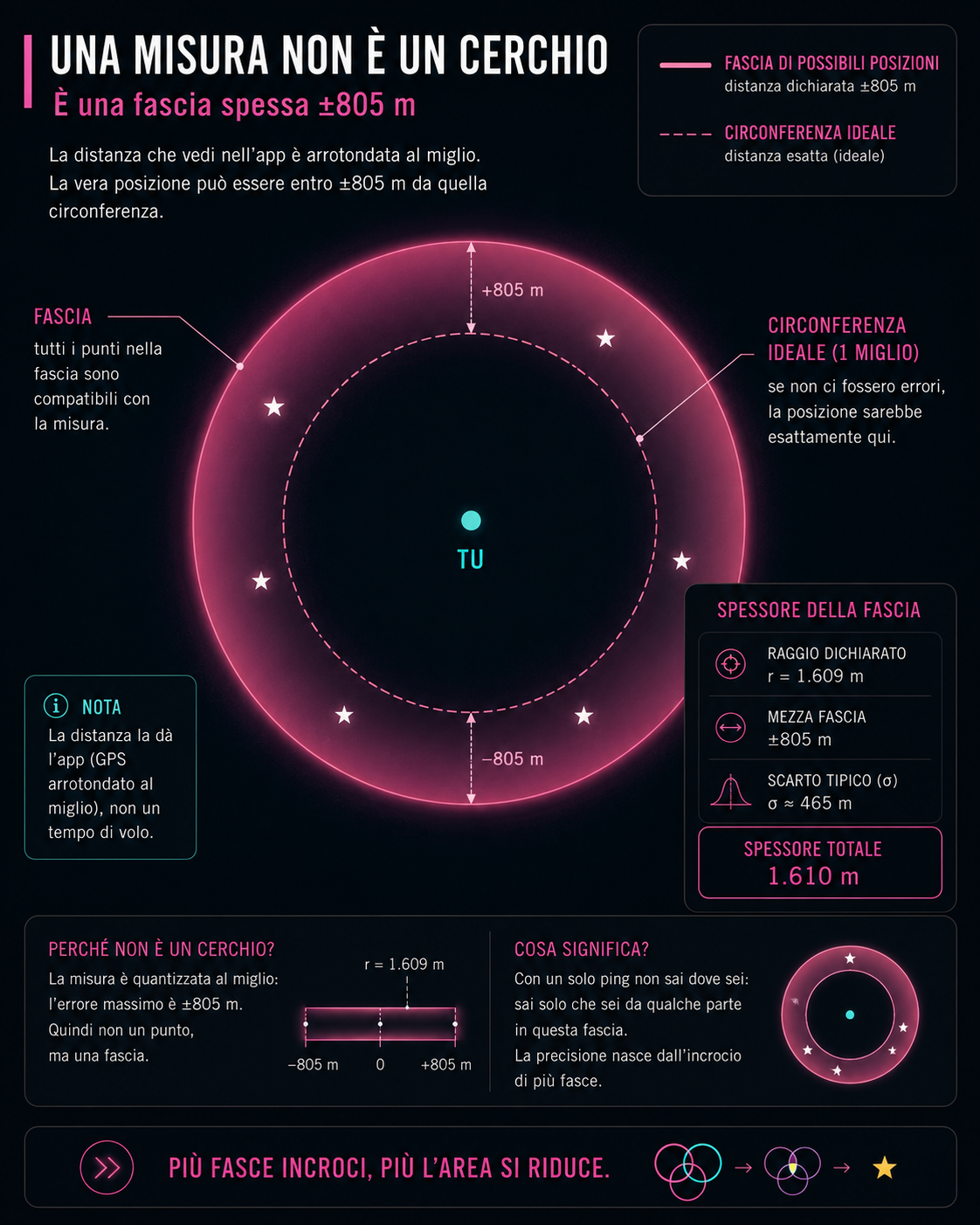 Infografica: una misura non e' un cerchio ma una fascia spessa ±805 m attorno alla distanza dichiarata. Box con raggio 1.609 m, mezza fascia ±805 m e scarto tipico sigma circa 465 m.
