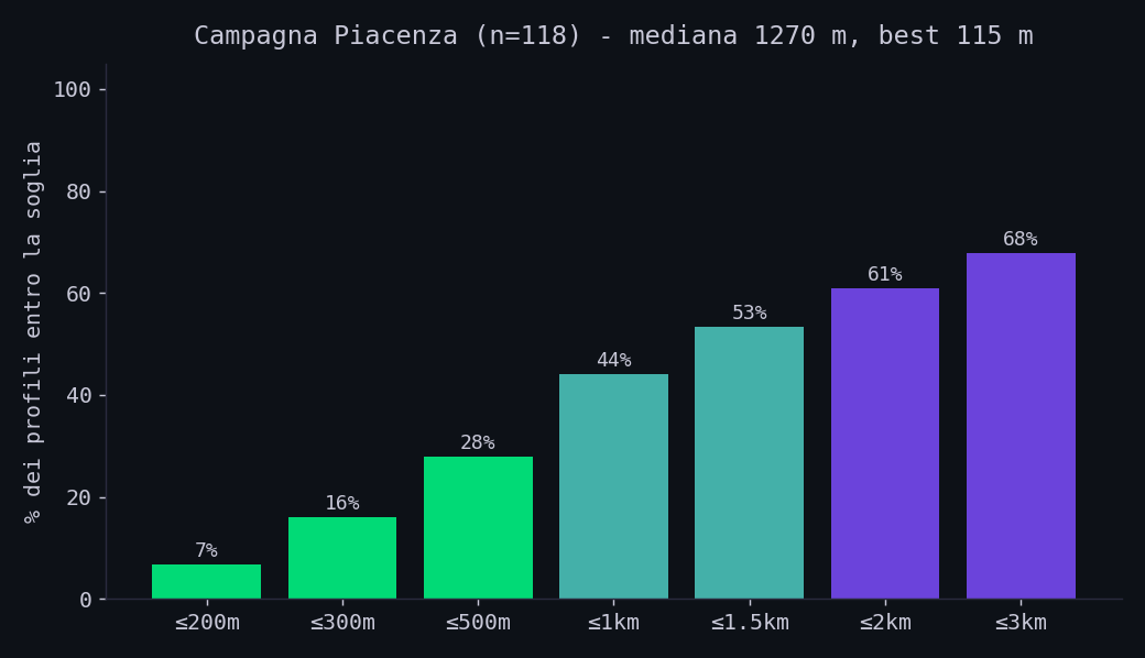 Istogramma della percentuale di profili localizzati entro varie soglie di distanza, campagna Piacenza