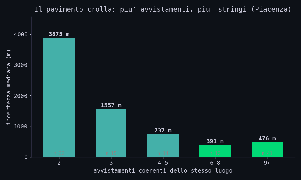 L'incertezza migliore cala all'aumentare degli avvistamenti coerenti dello stesso luogo