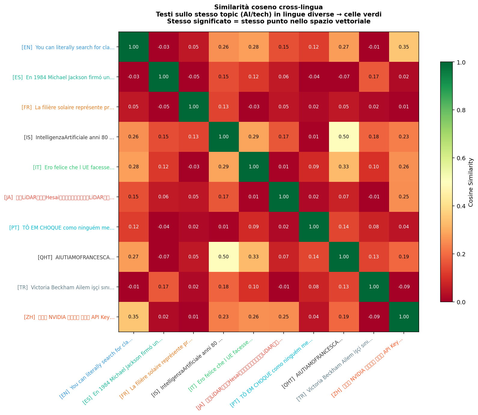Heatmap cross-linguale