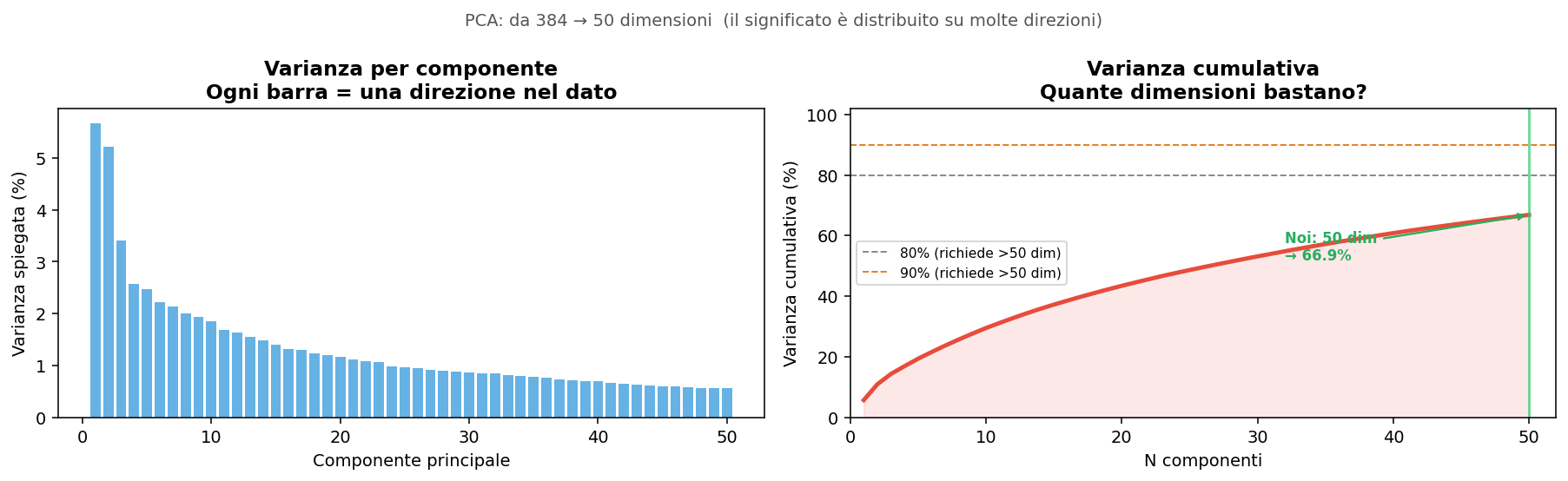 Varianza PCA